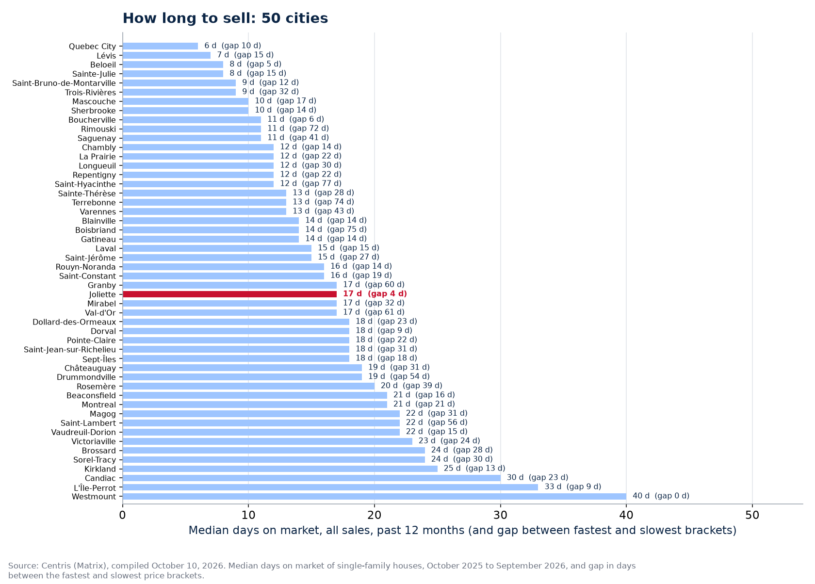 Gap in days between the fastest and slowest brackets across the 50 cities tracked, Joliette highlighted