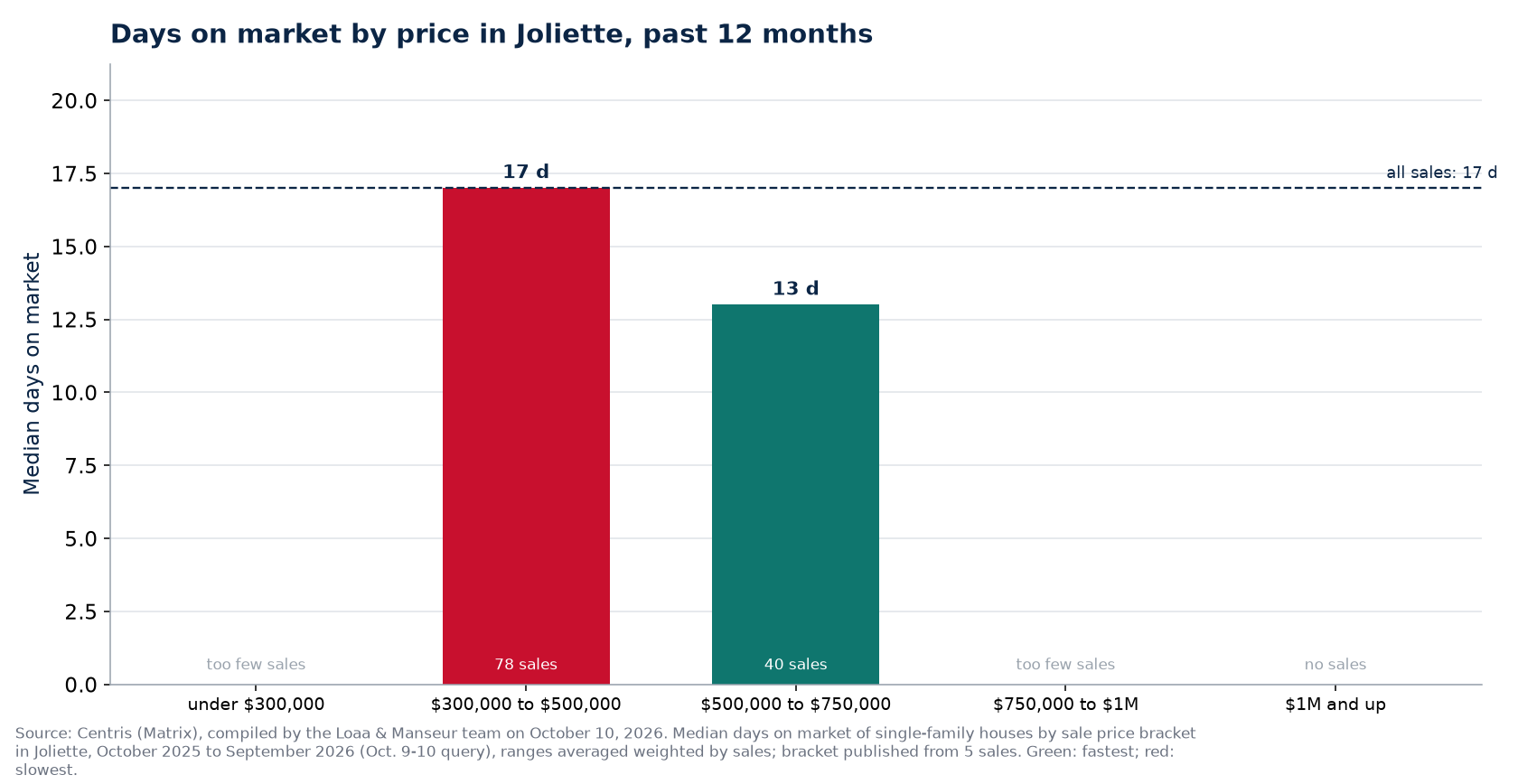 Median days on market by price range in Joliette, past 12 months