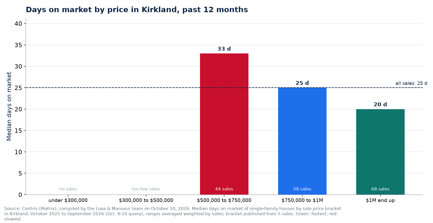 Median days on market by price range in Kirkland, past 12 months