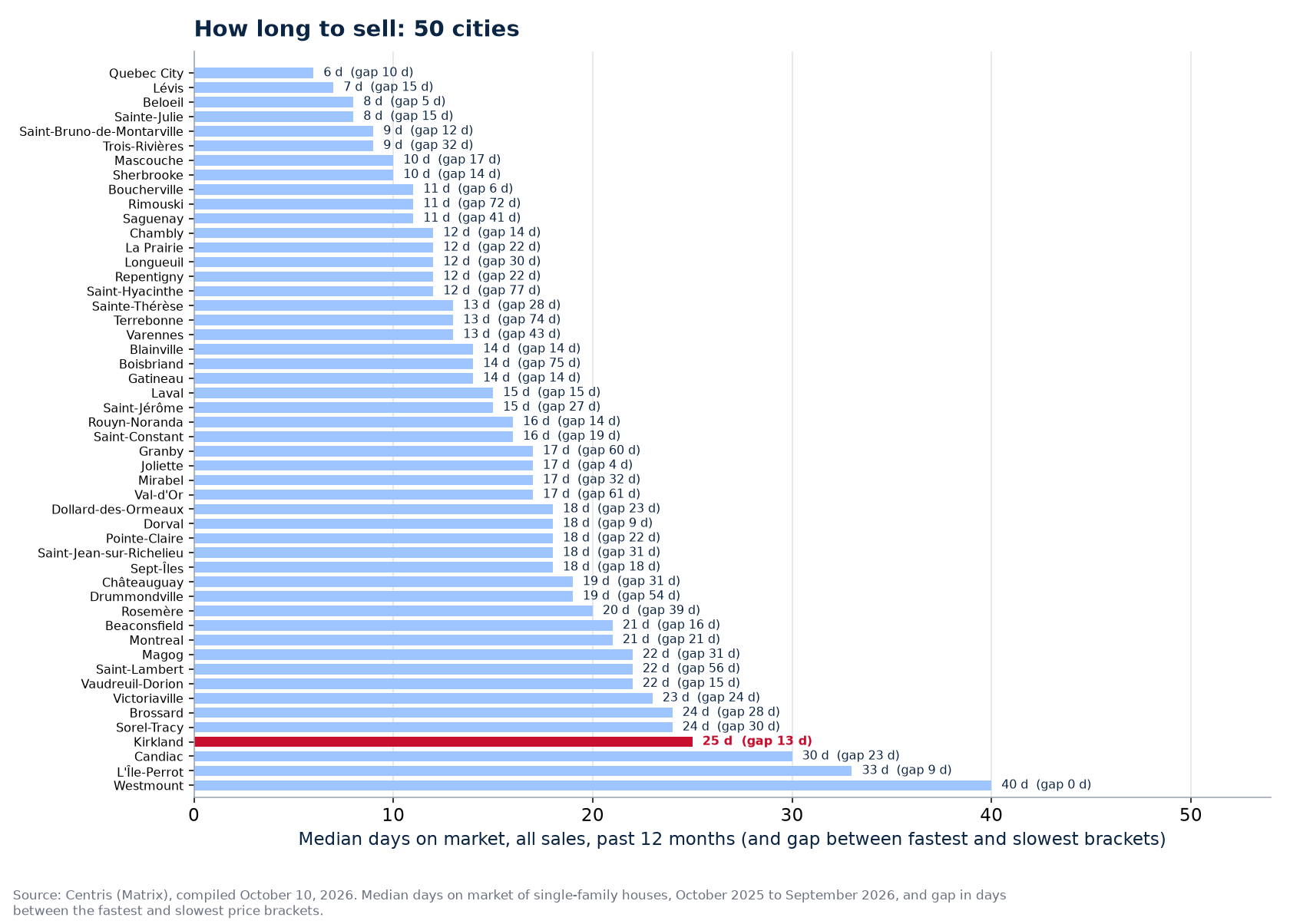 Gap in days between the fastest and slowest brackets across the 50 cities tracked, Kirkland highlighted