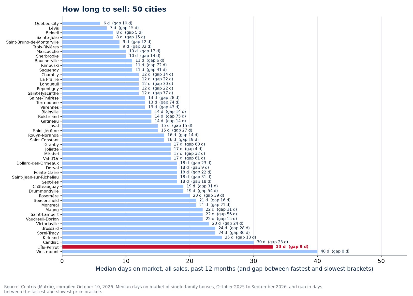 Gap in days between the fastest and slowest brackets across the 50 cities tracked, L'Île-Perrot highlighted