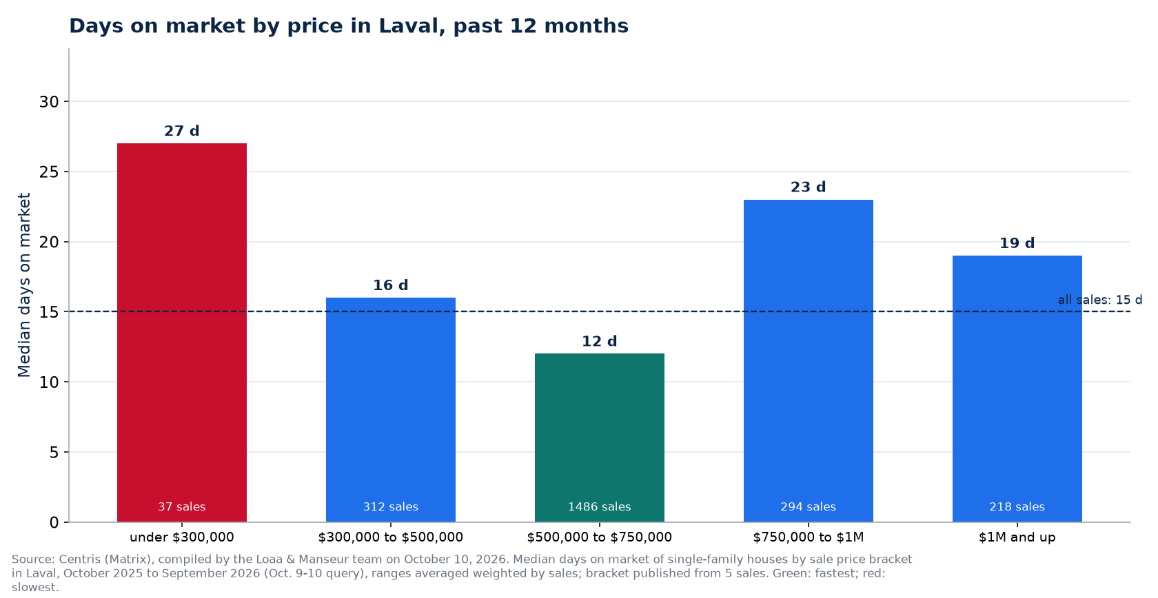Median days on market by price range in Laval, past 12 months