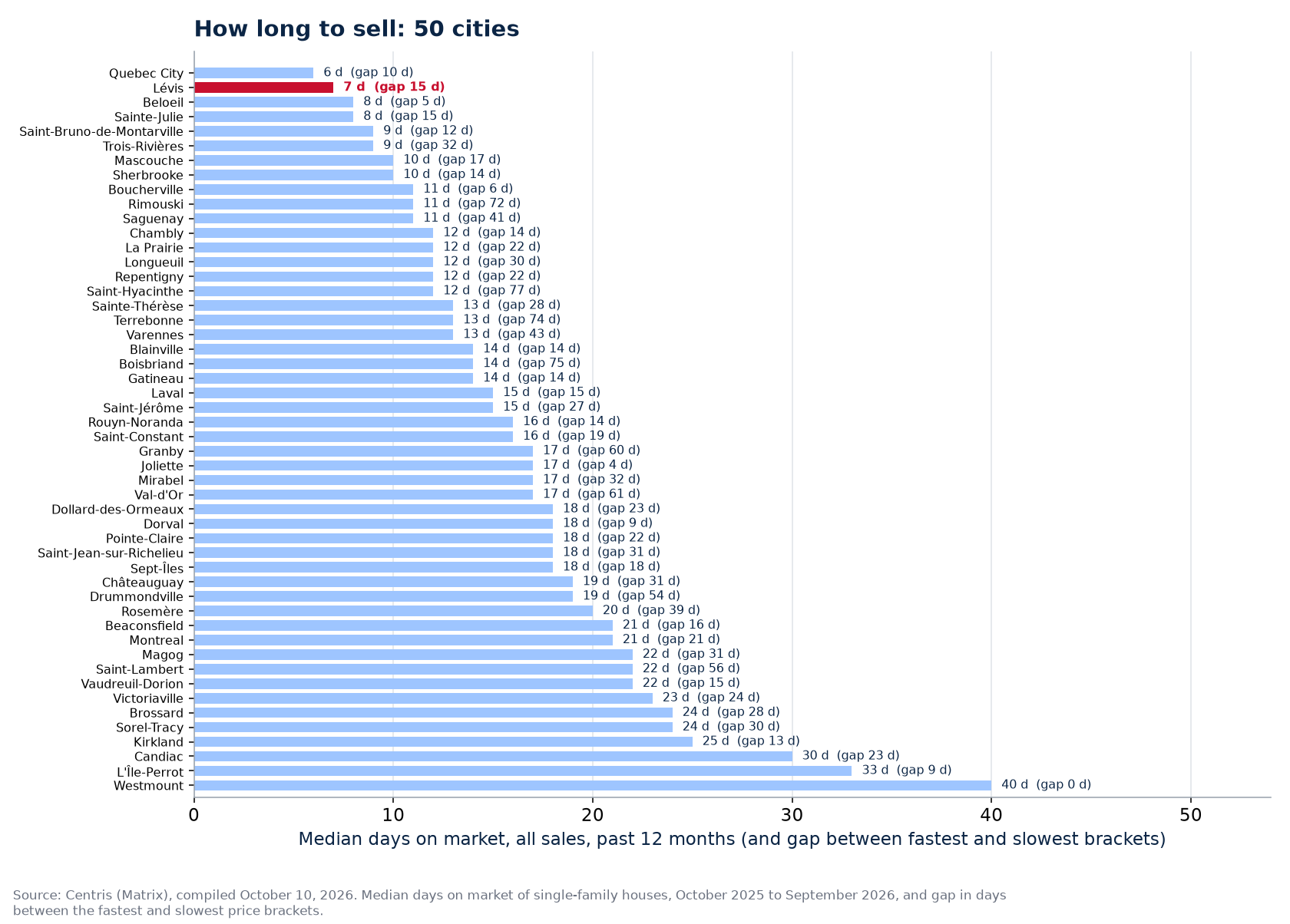 Gap in days between the fastest and slowest brackets across the 50 cities tracked, Lévis highlighted