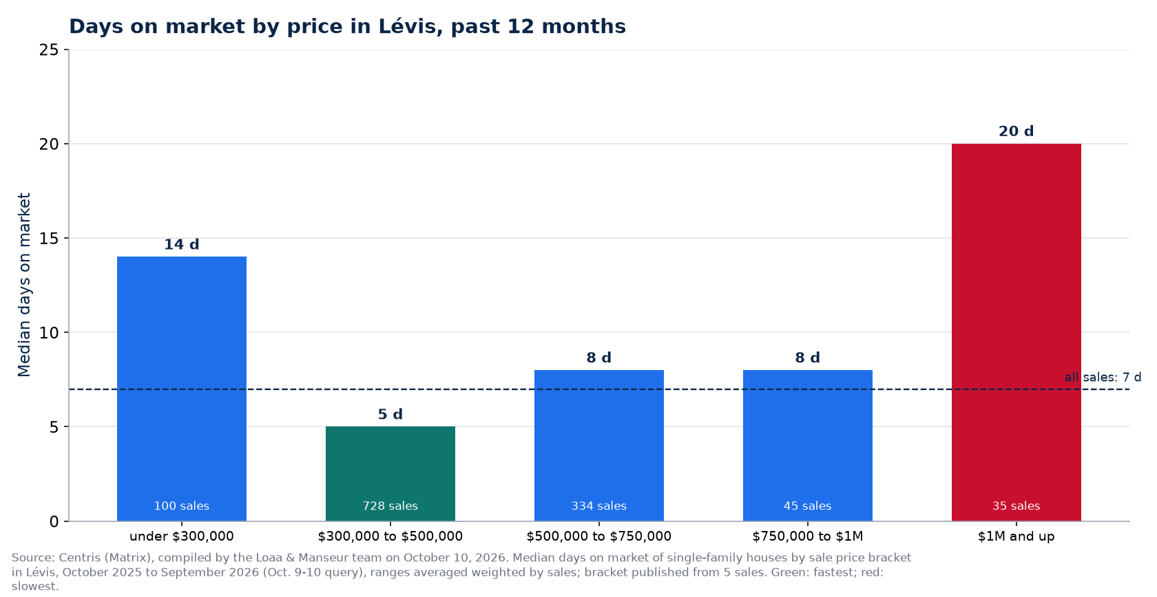 Median days on market by price range in Lévis, past 12 months