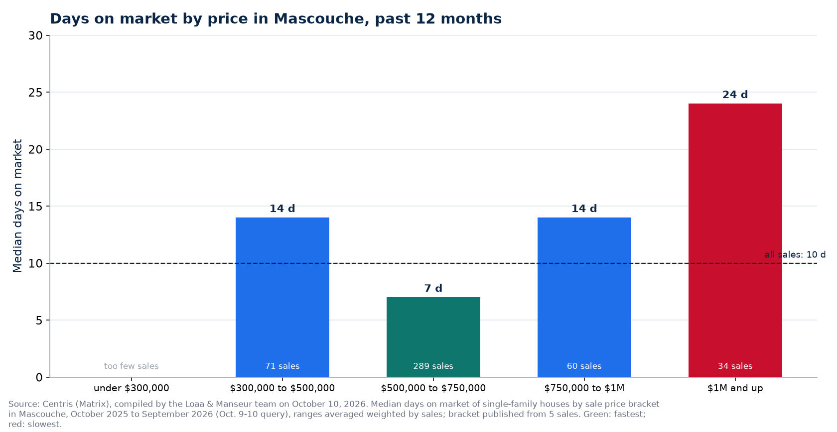 Median days on market by price range in Mascouche, past 12 months