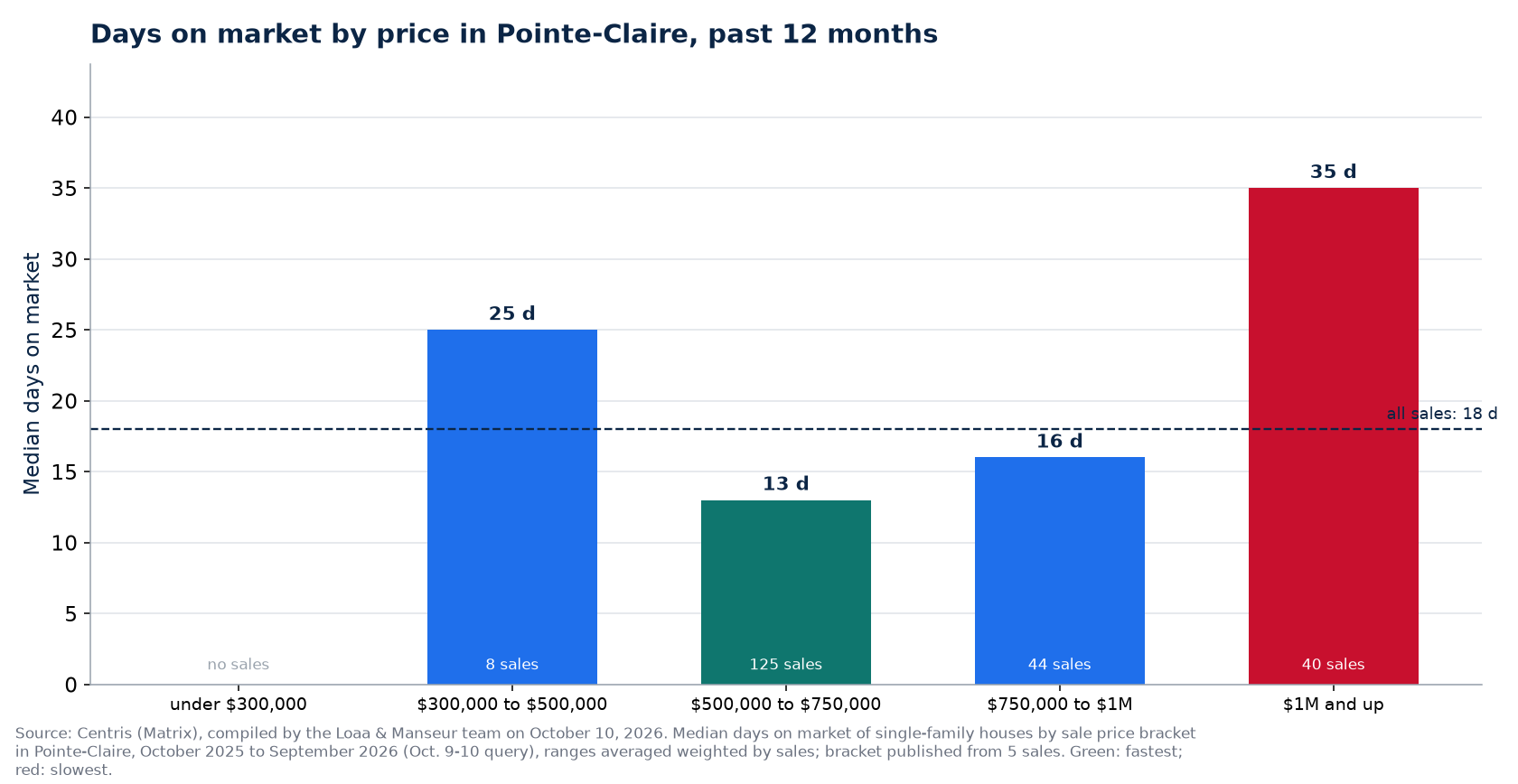 Median days on market by price range in Pointe-Claire, past 12 months