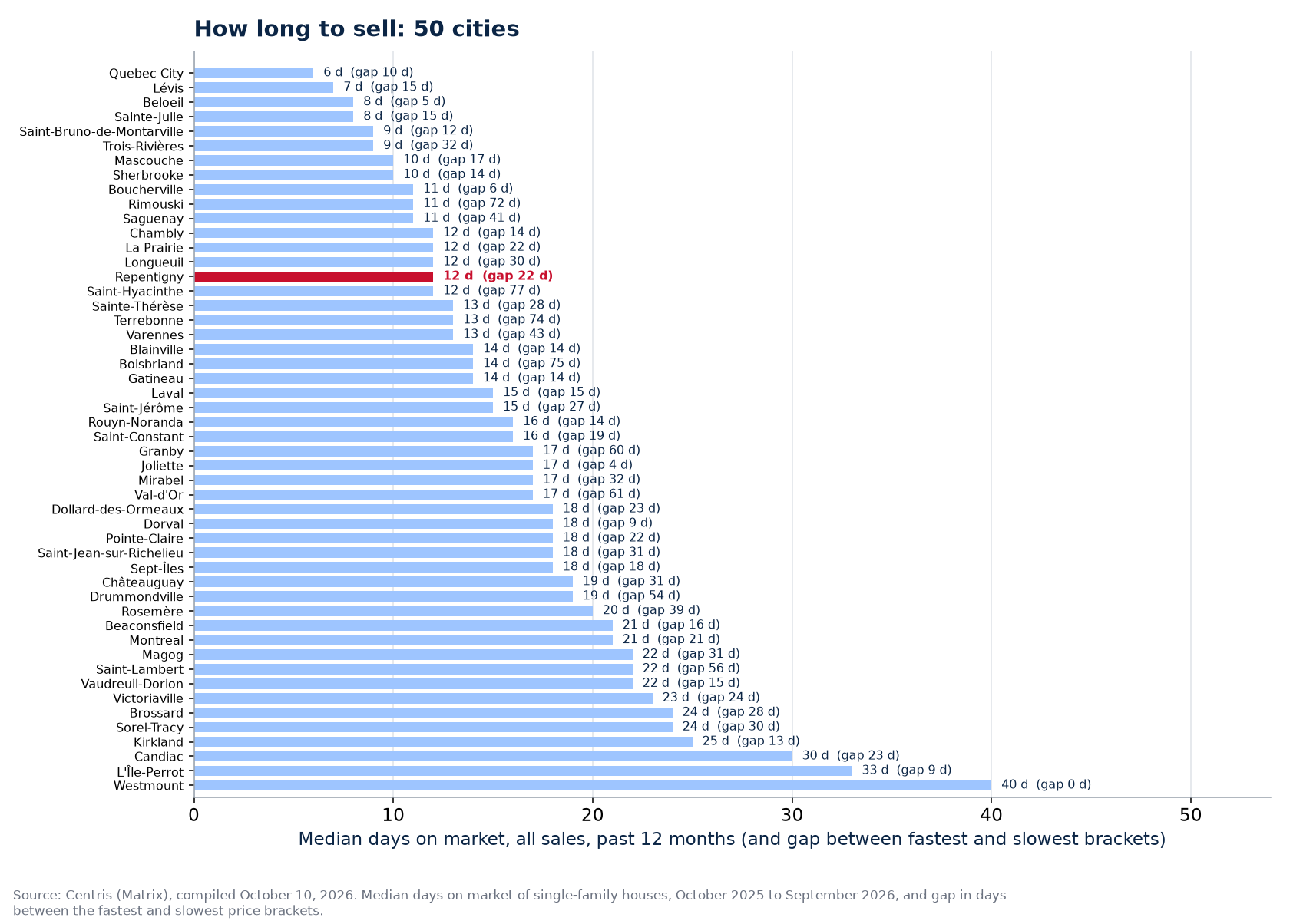 Gap in days between the fastest and slowest brackets across the 50 cities tracked, Repentigny highlighted