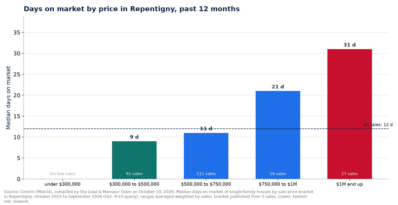 Median days on market by price range in Repentigny, past 12 months