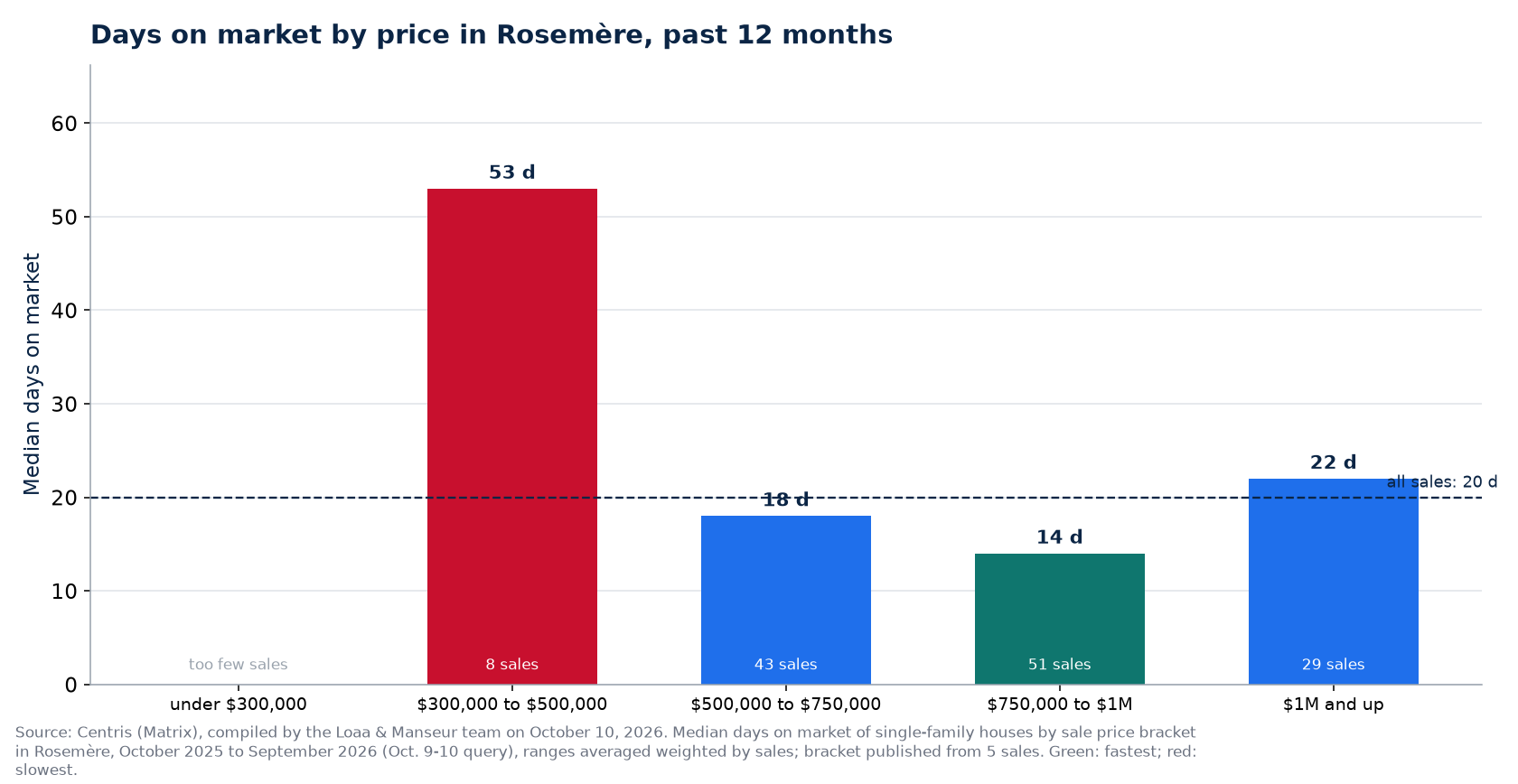 Median days on market by price range in Rosemère, past 12 months
