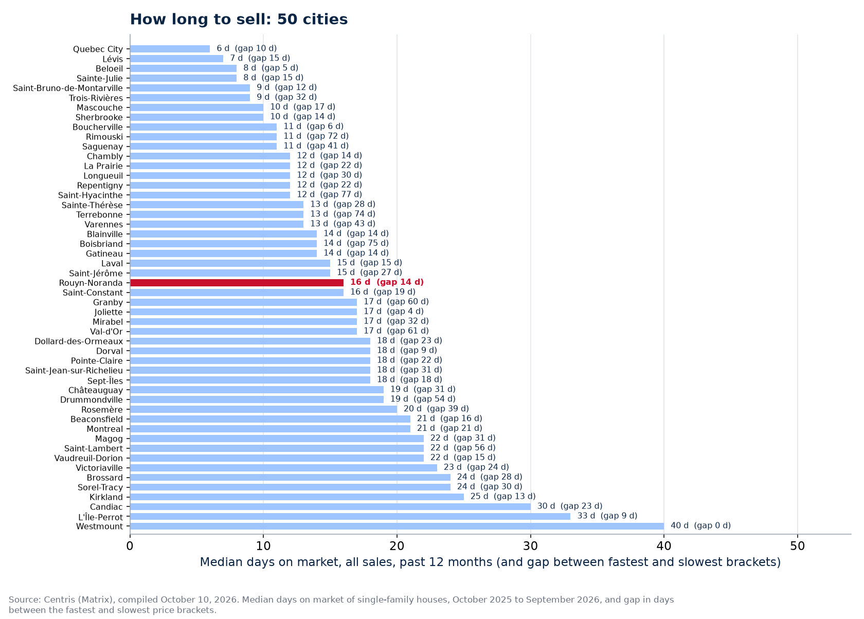 Gap in days between the fastest and slowest brackets across the 50 cities tracked, Rouyn-Noranda highlighted