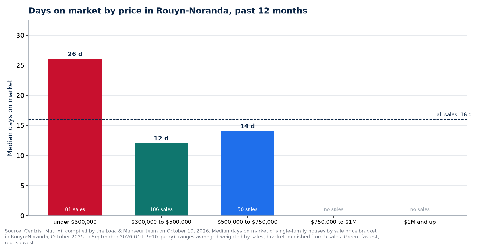Median days on market by price range in Rouyn-Noranda, past 12 months