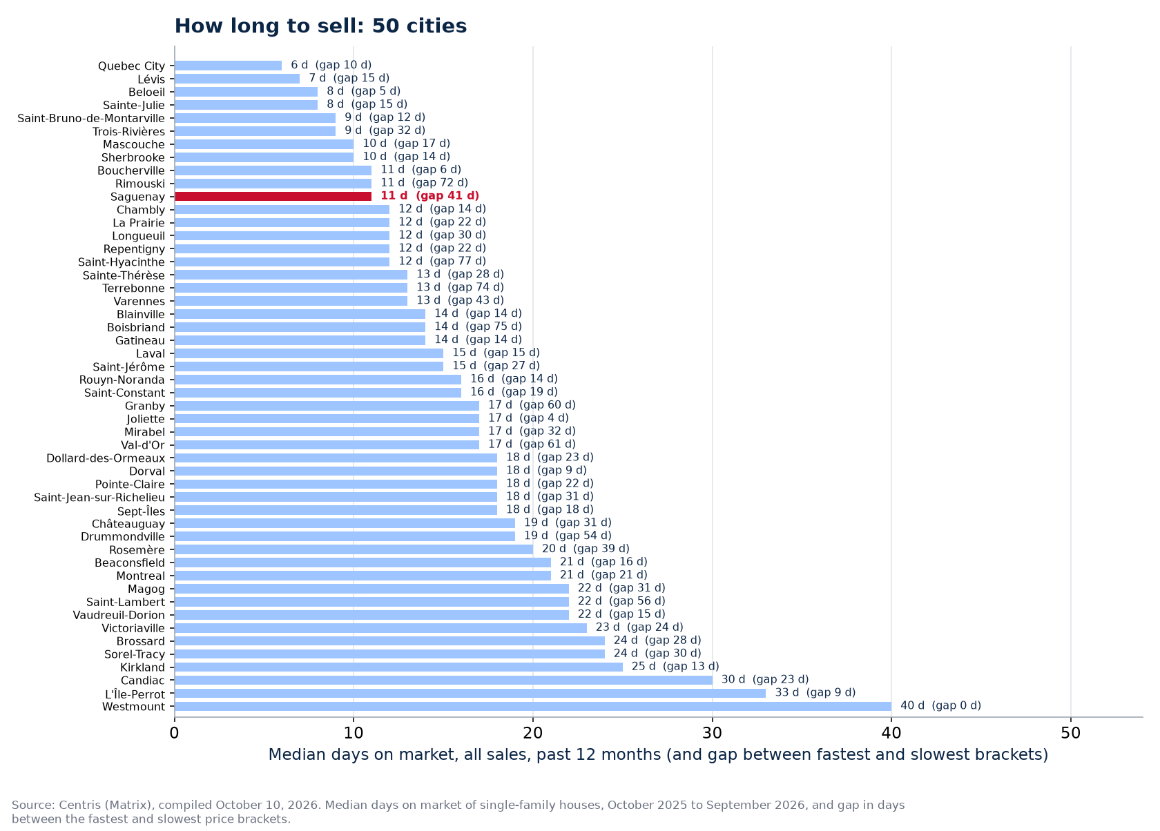 Gap in days between the fastest and slowest brackets across the 50 cities tracked, Saguenay highlighted