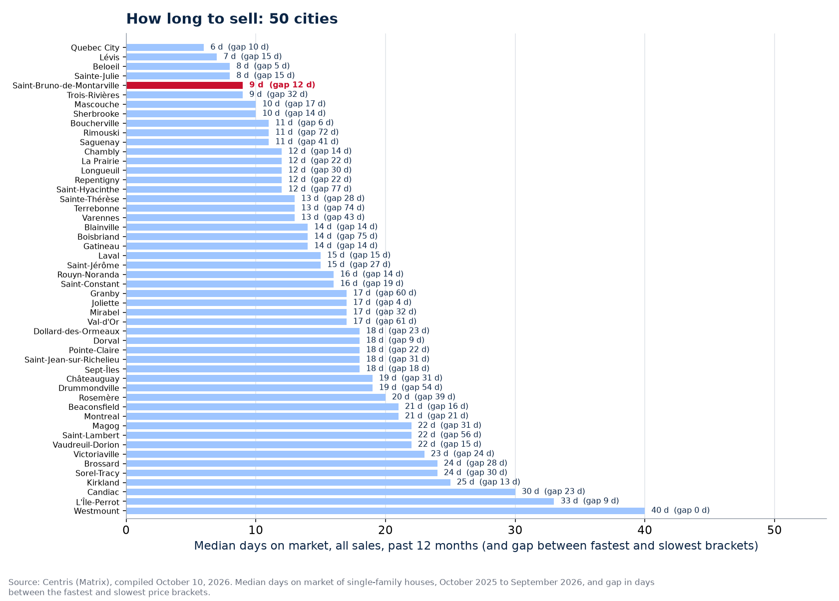 Gap in days between the fastest and slowest brackets across the 50 cities tracked, Saint-Bruno-de-Montarville highlighted