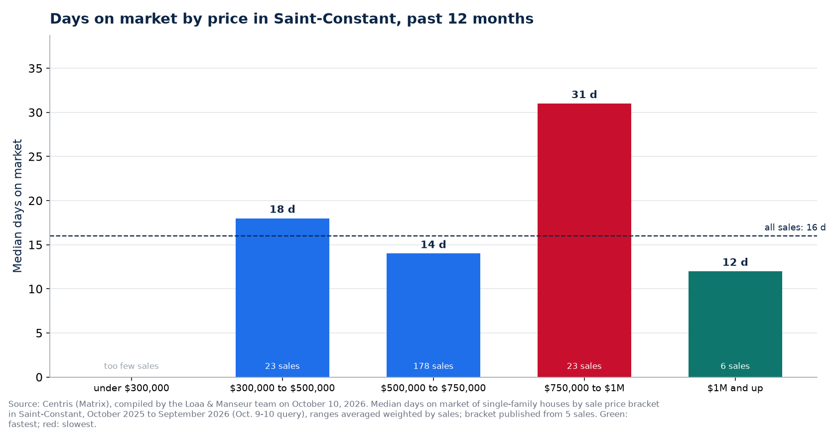 Median days on market by price range in Saint-Constant, past 12 months