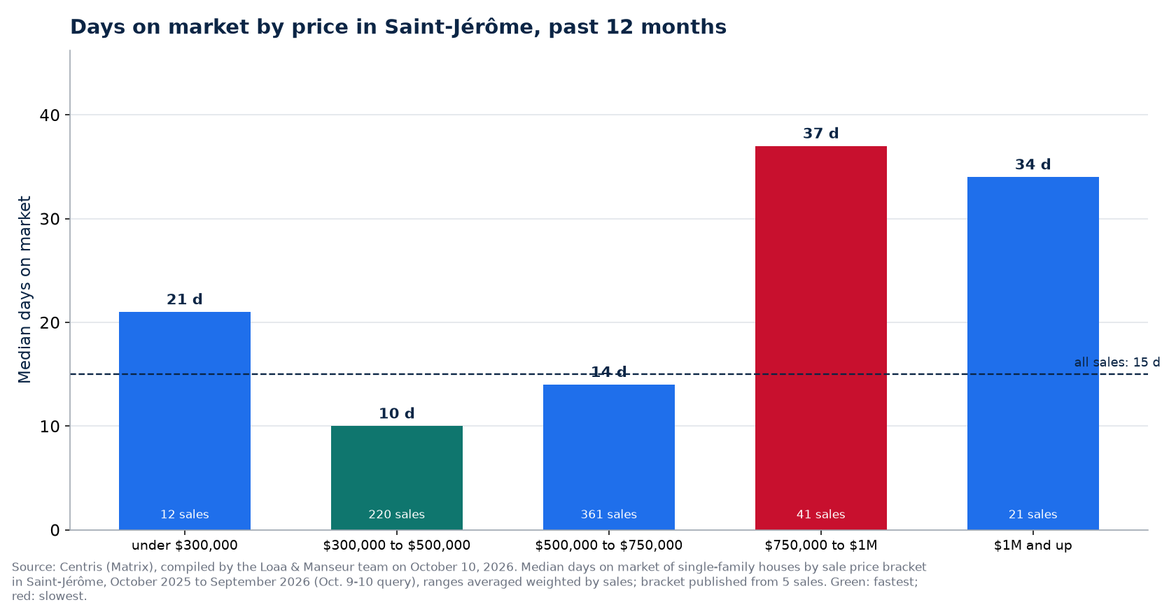 Median days on market by price range in Saint-Jérôme, past 12 months