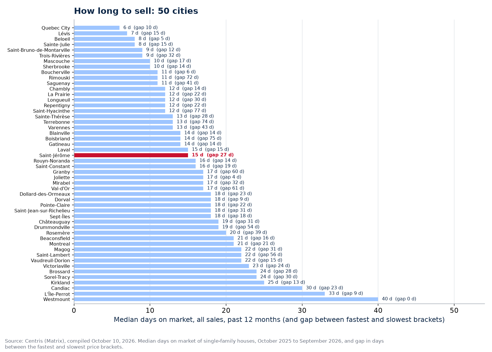 Gap in days between the fastest and slowest brackets across the 50 cities tracked, Saint-Jérôme highlighted