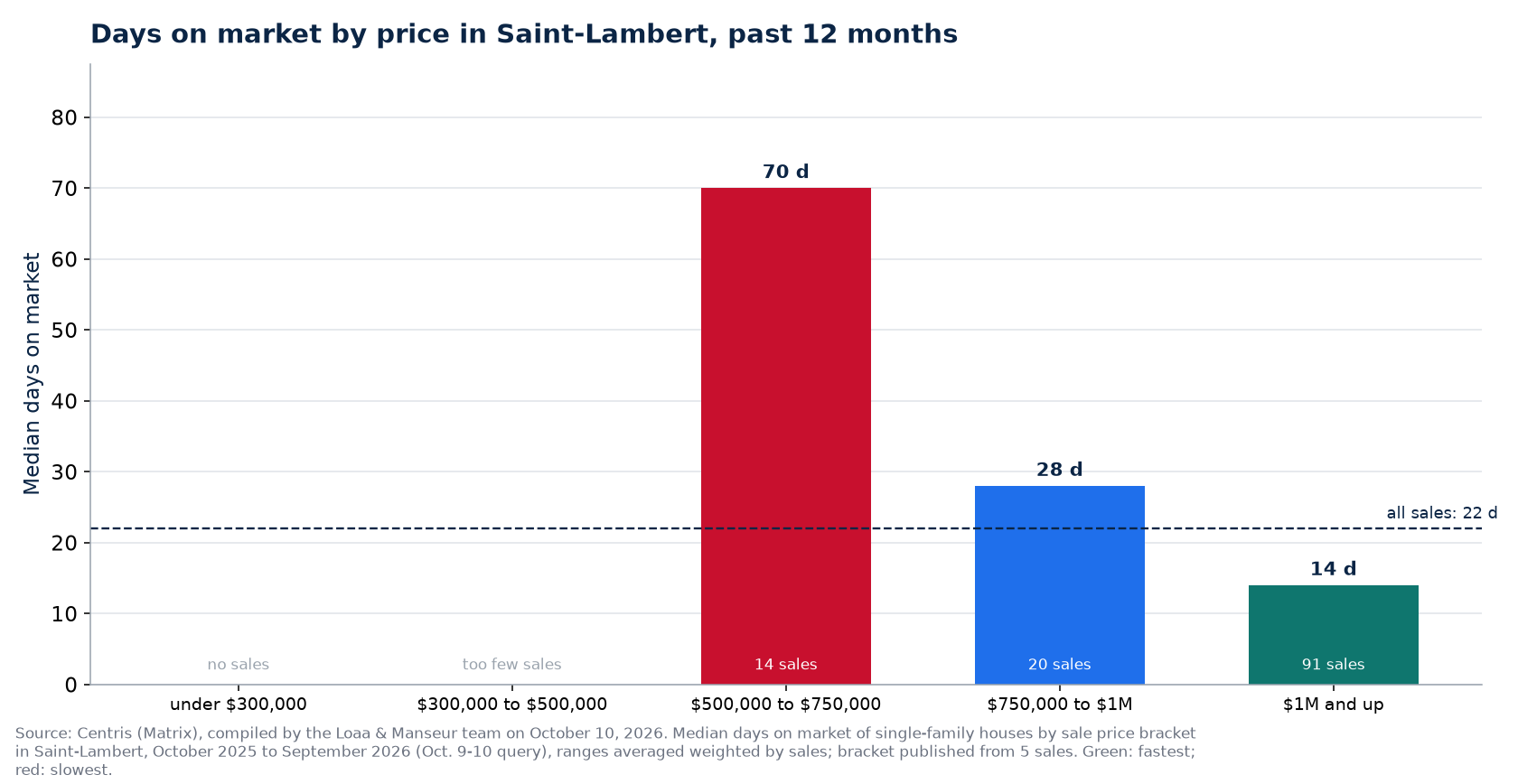 Median days on market by price range in Saint-Lambert, past 12 months
