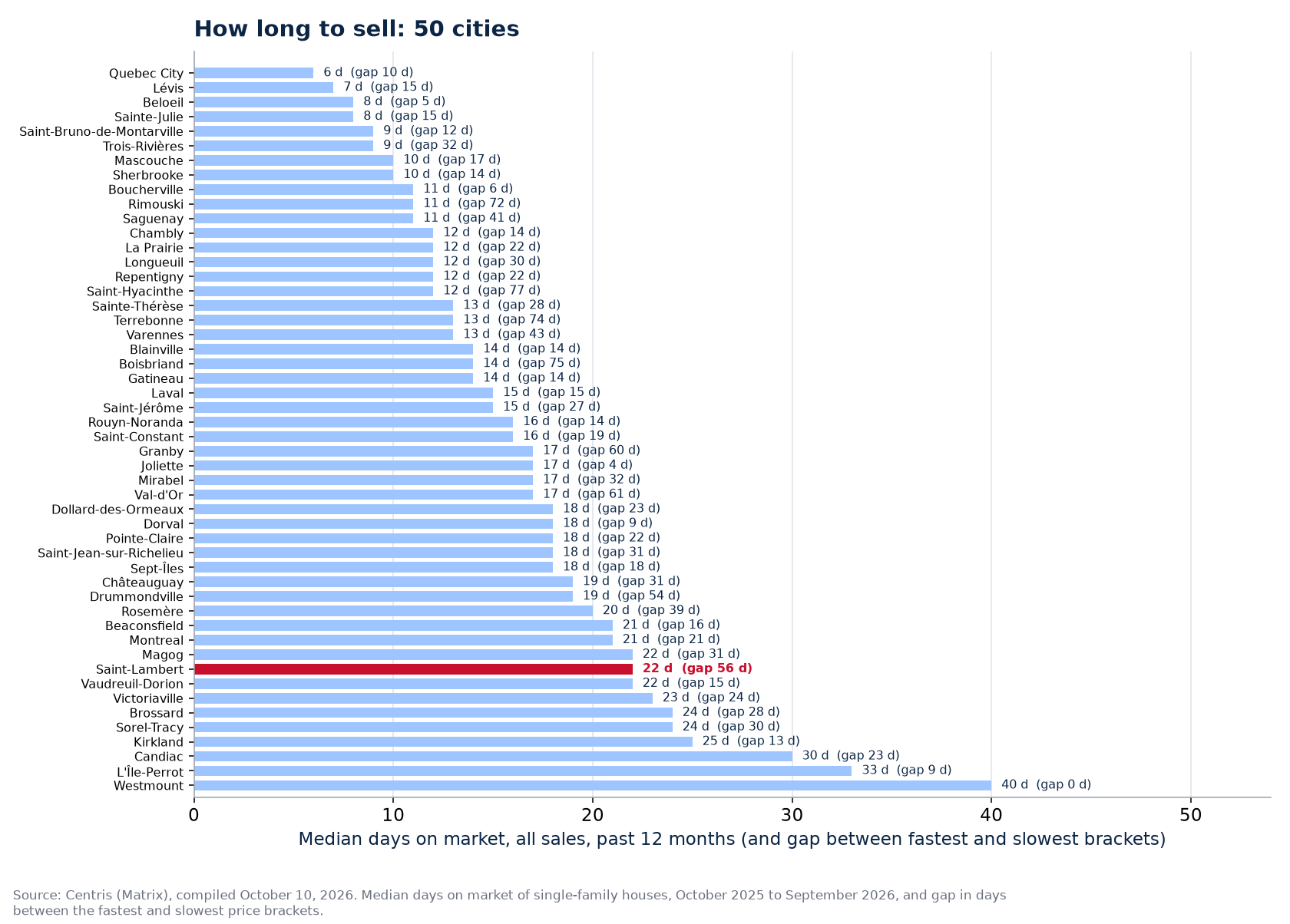 Gap in days between the fastest and slowest brackets across the 50 cities tracked, Saint-Lambert highlighted