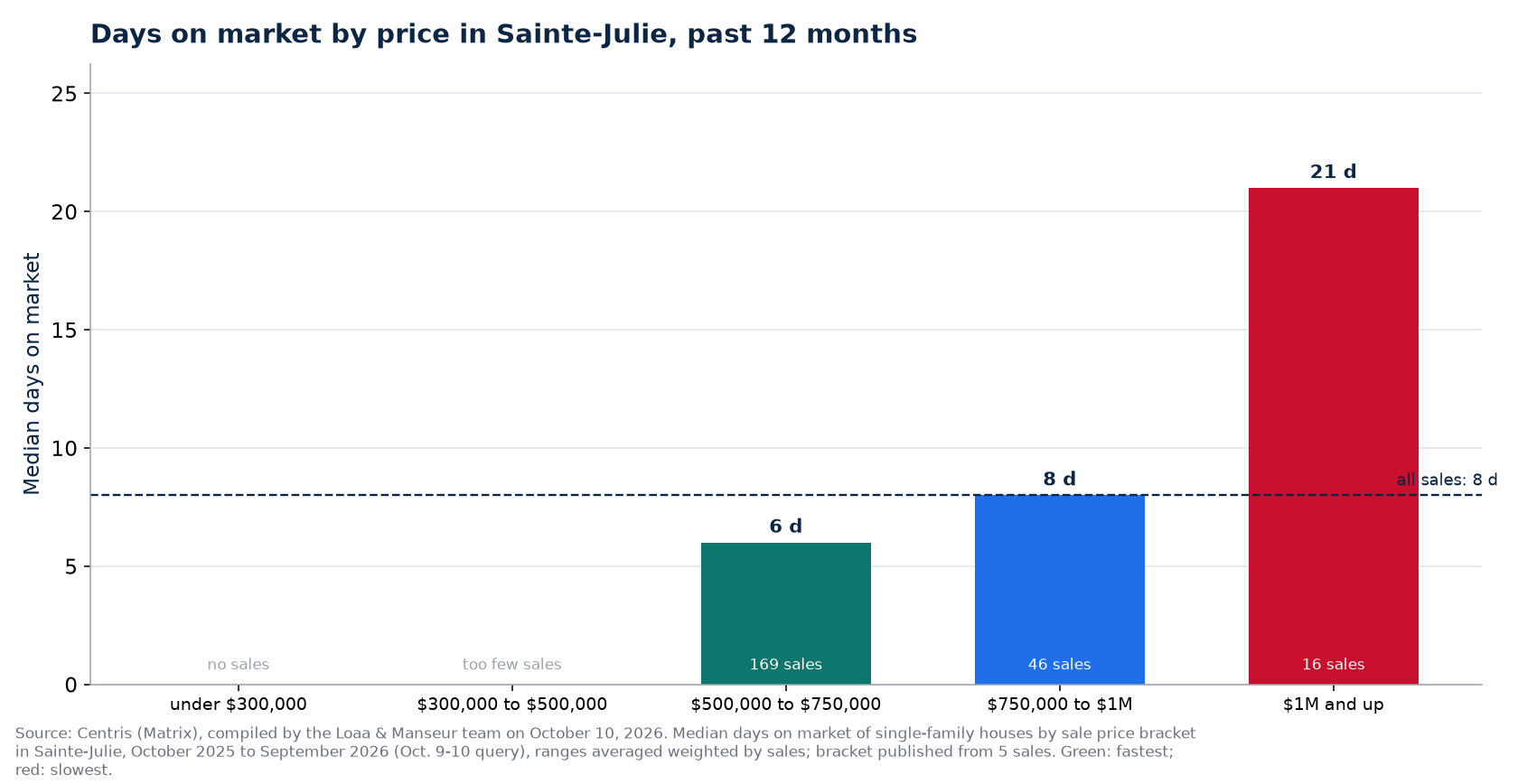Median days on market by price range in Sainte-Julie, past 12 months