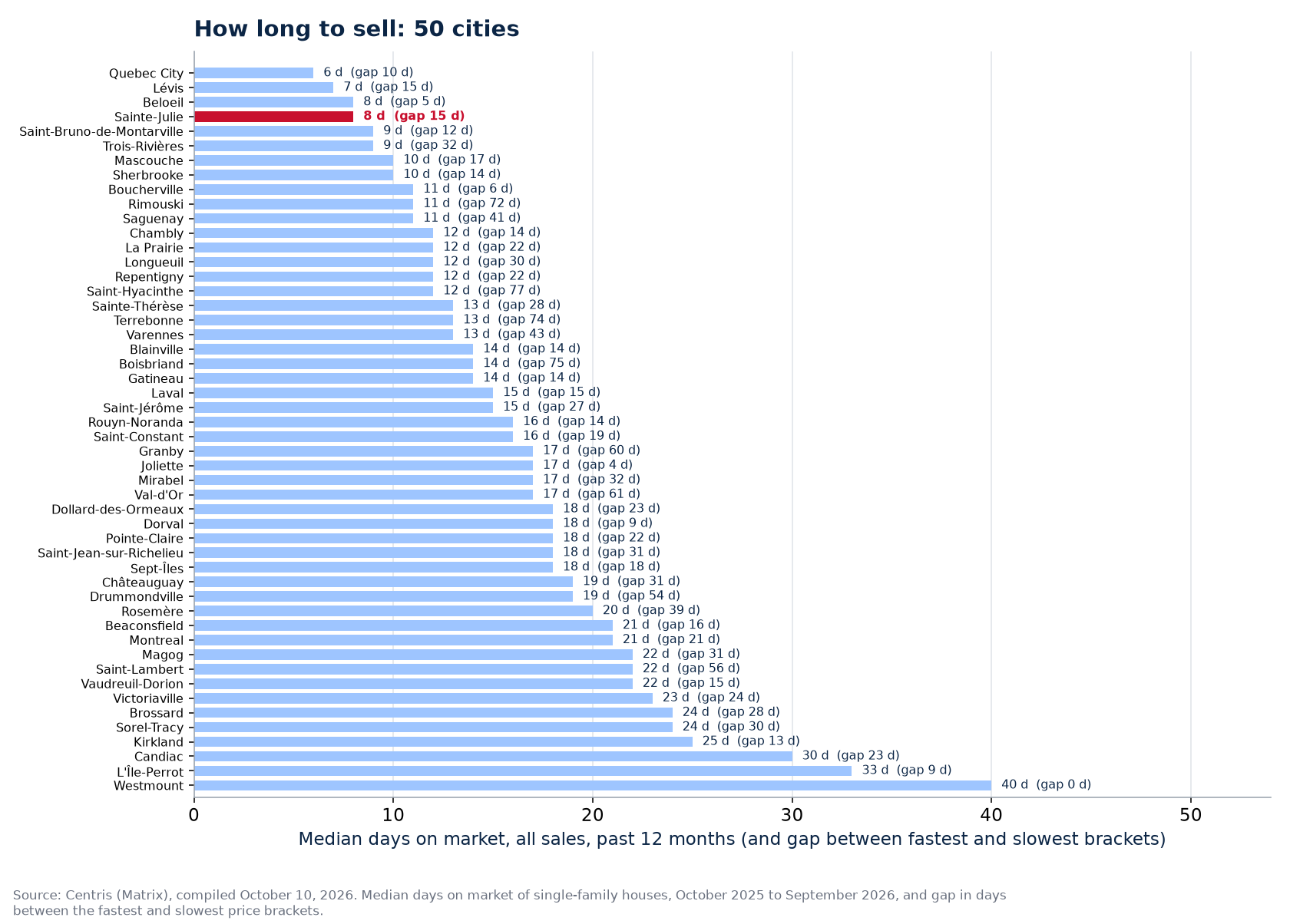 Gap in days between the fastest and slowest brackets across the 50 cities tracked, Sainte-Julie highlighted