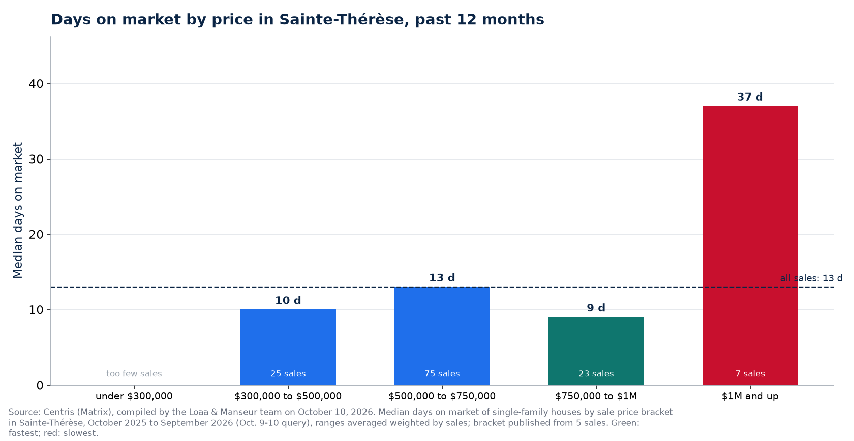 Median days on market by price range in Sainte-Thérèse, past 12 months