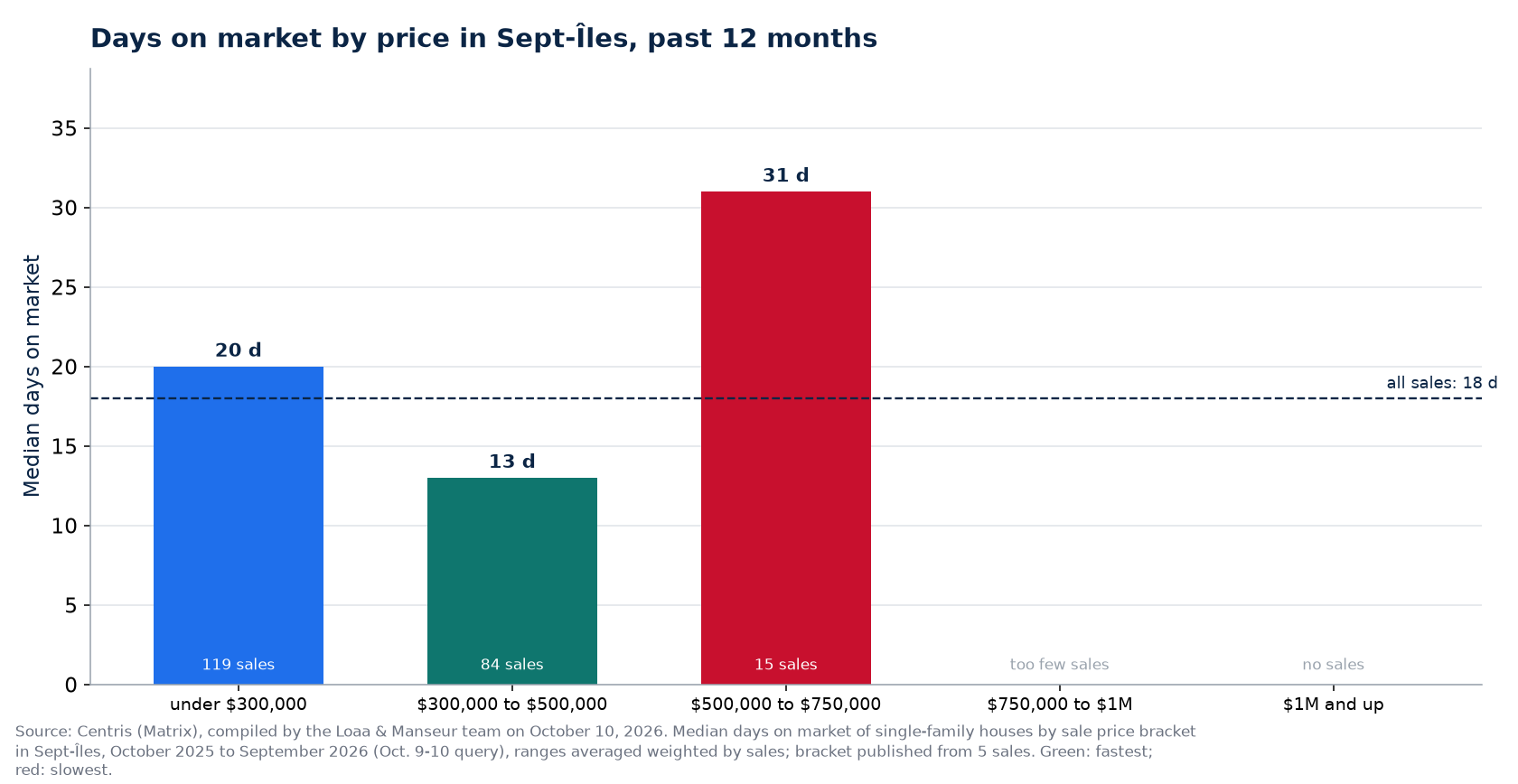 Median days on market by price range in Sept-Îles, past 12 months