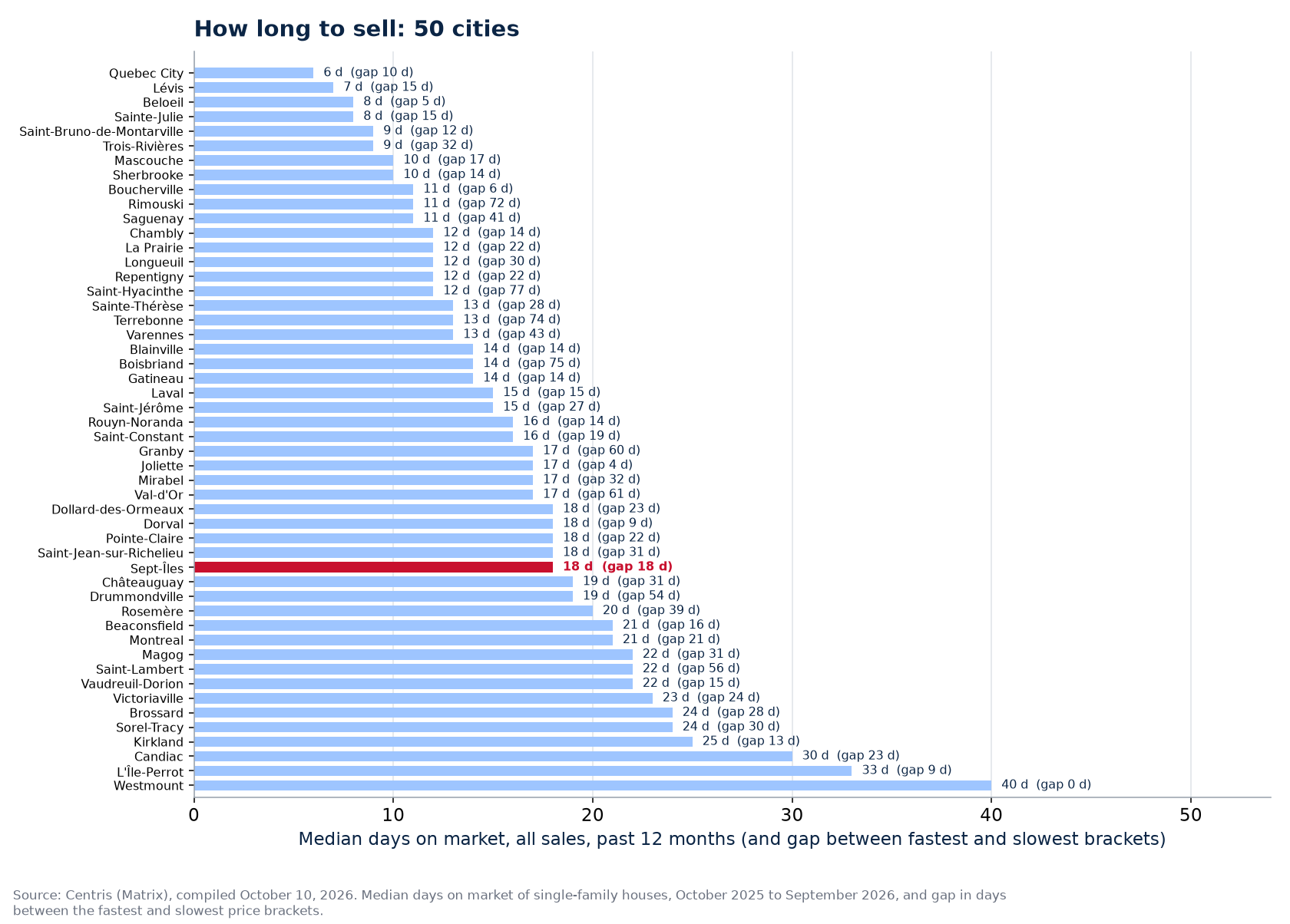 Gap in days between the fastest and slowest brackets across the 50 cities tracked, Sept-Îles highlighted