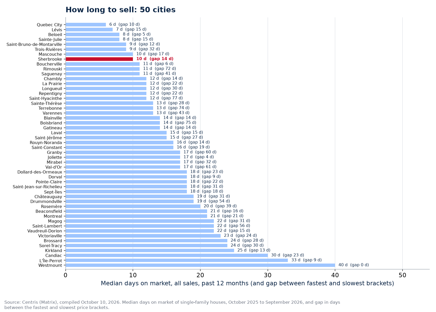 Gap in days between the fastest and slowest brackets across the 50 cities tracked, Sherbrooke highlighted