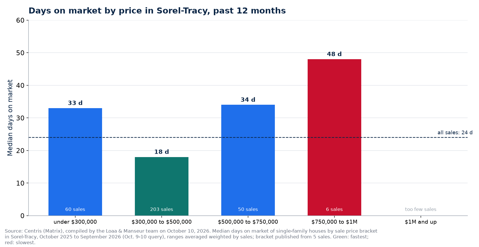 Median days on market by price range in Sorel-Tracy, past 12 months