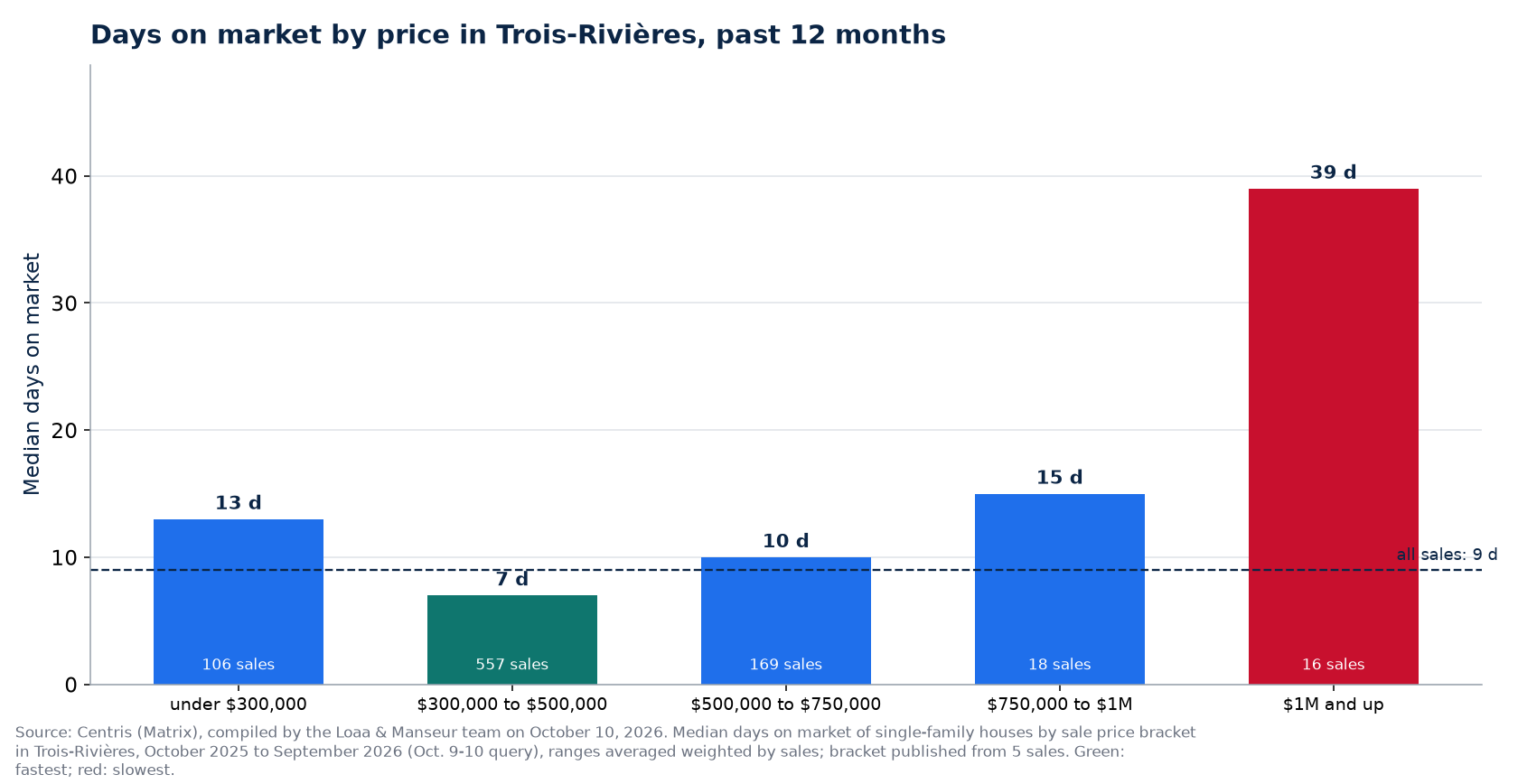 Median days on market by price range in Trois-Rivières, past 12 months