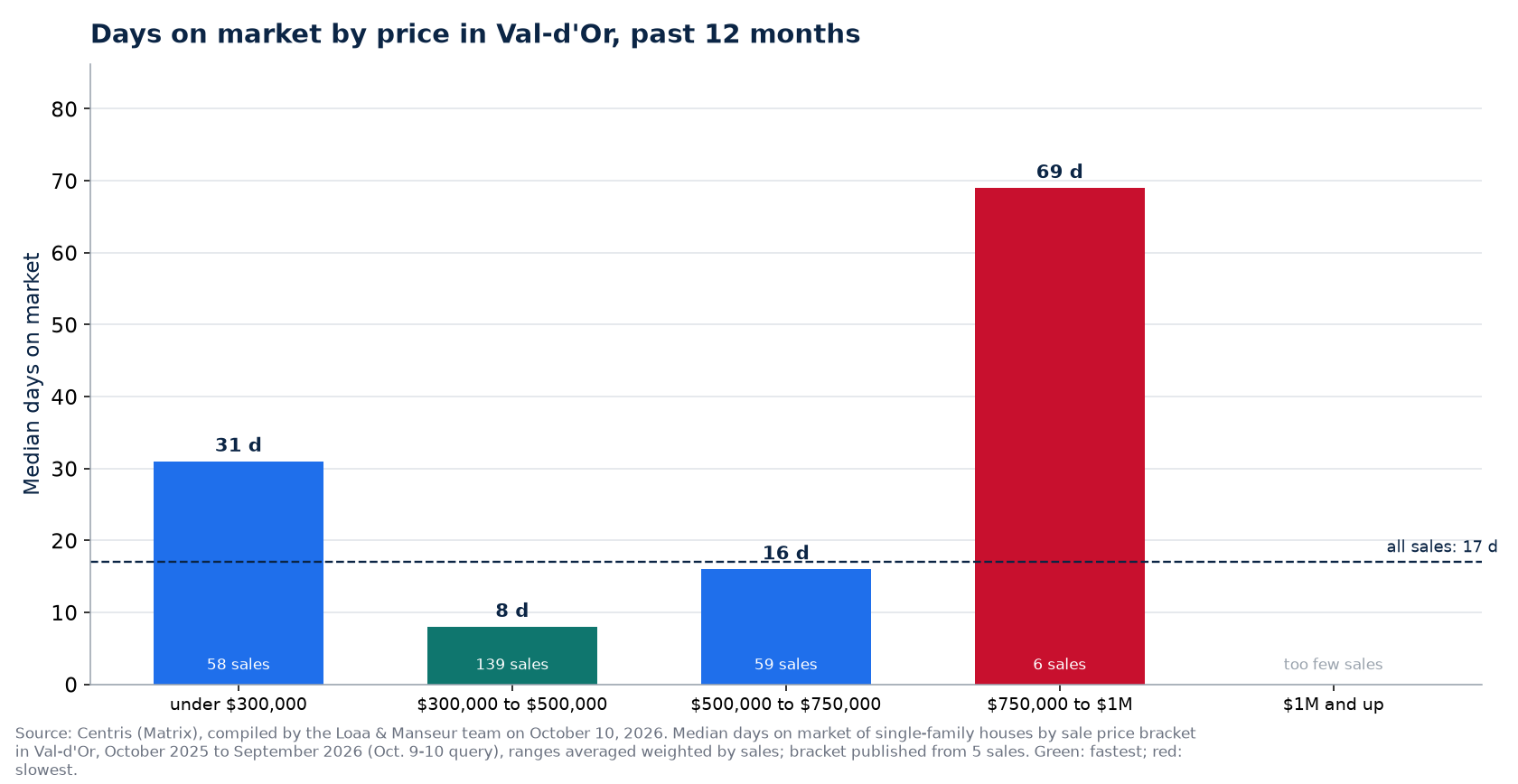 Median days on market by price range in Val-d'Or, past 12 months