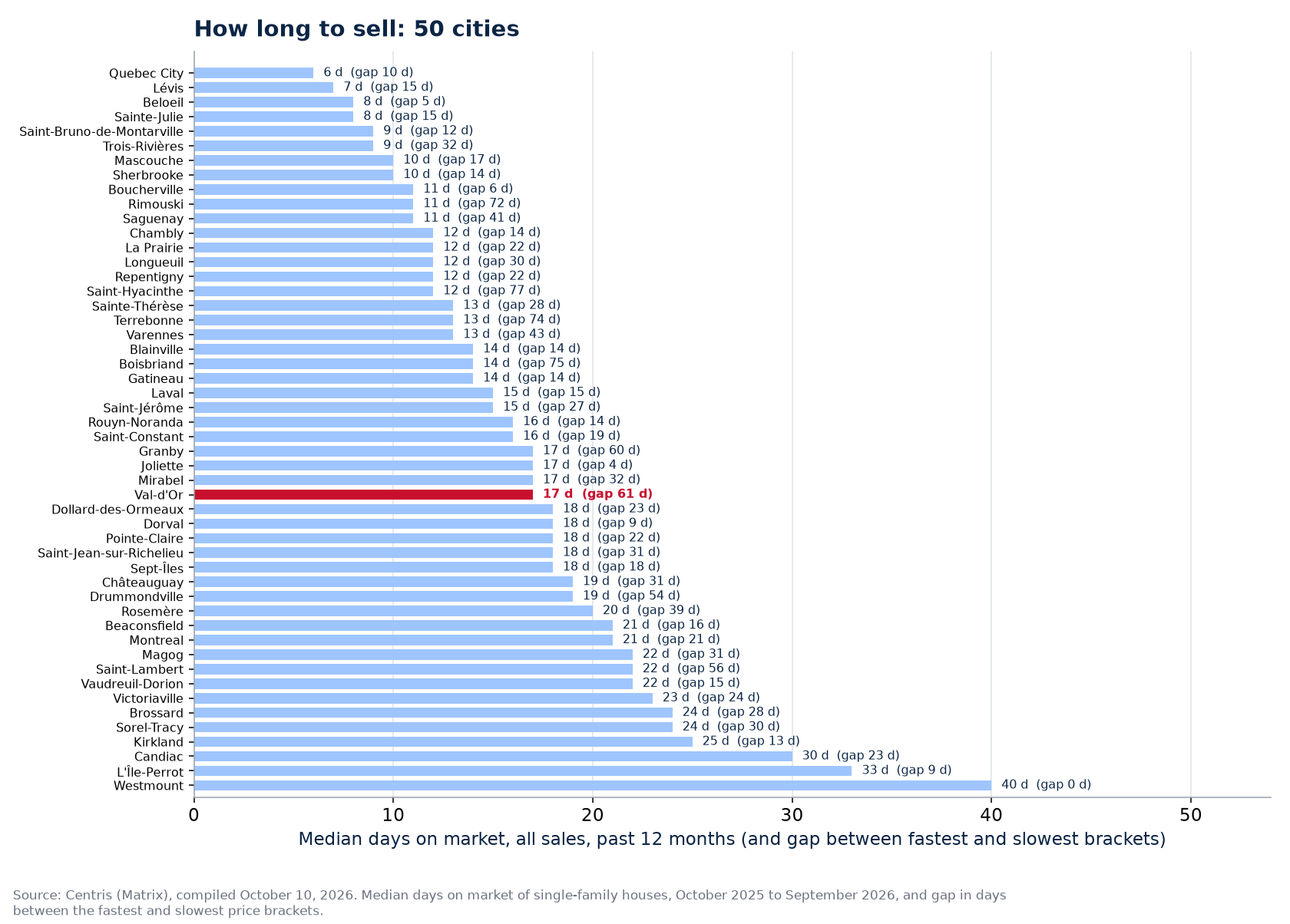 Gap in days between the fastest and slowest brackets across the 50 cities tracked, Val-d'Or highlighted