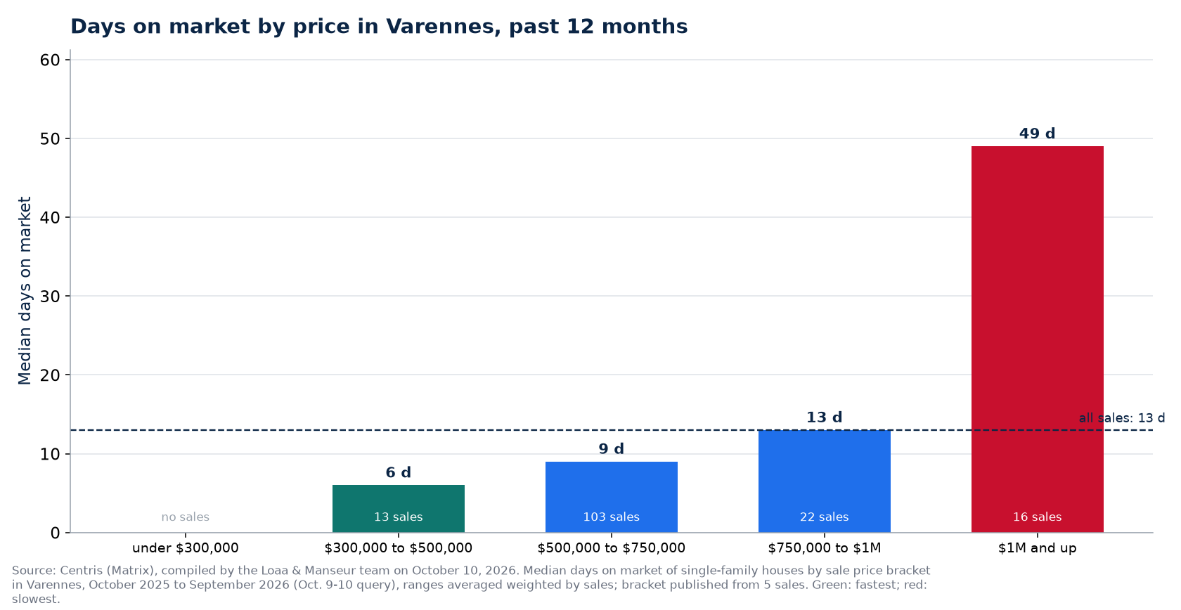 Median days on market by price range in Varennes, past 12 months