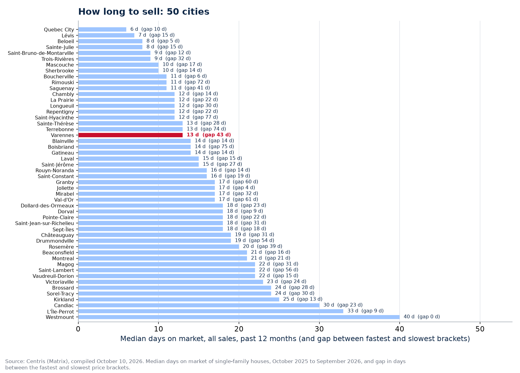 Gap in days between the fastest and slowest brackets across the 50 cities tracked, Varennes highlighted