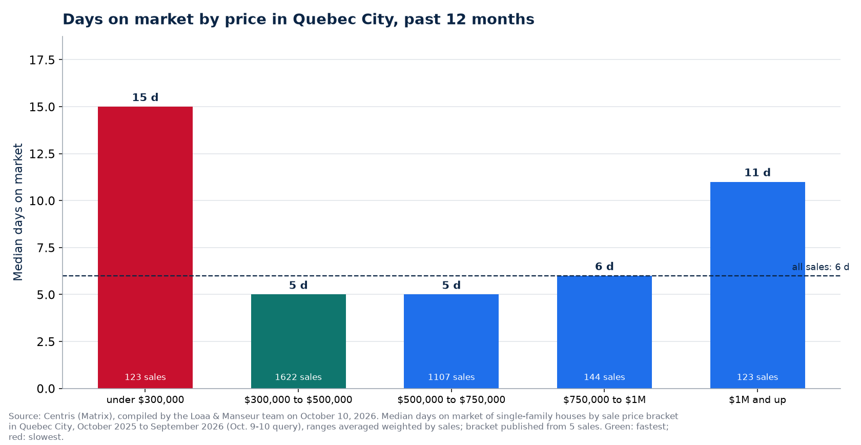 Median days on market by price range in Quebec City, past 12 months