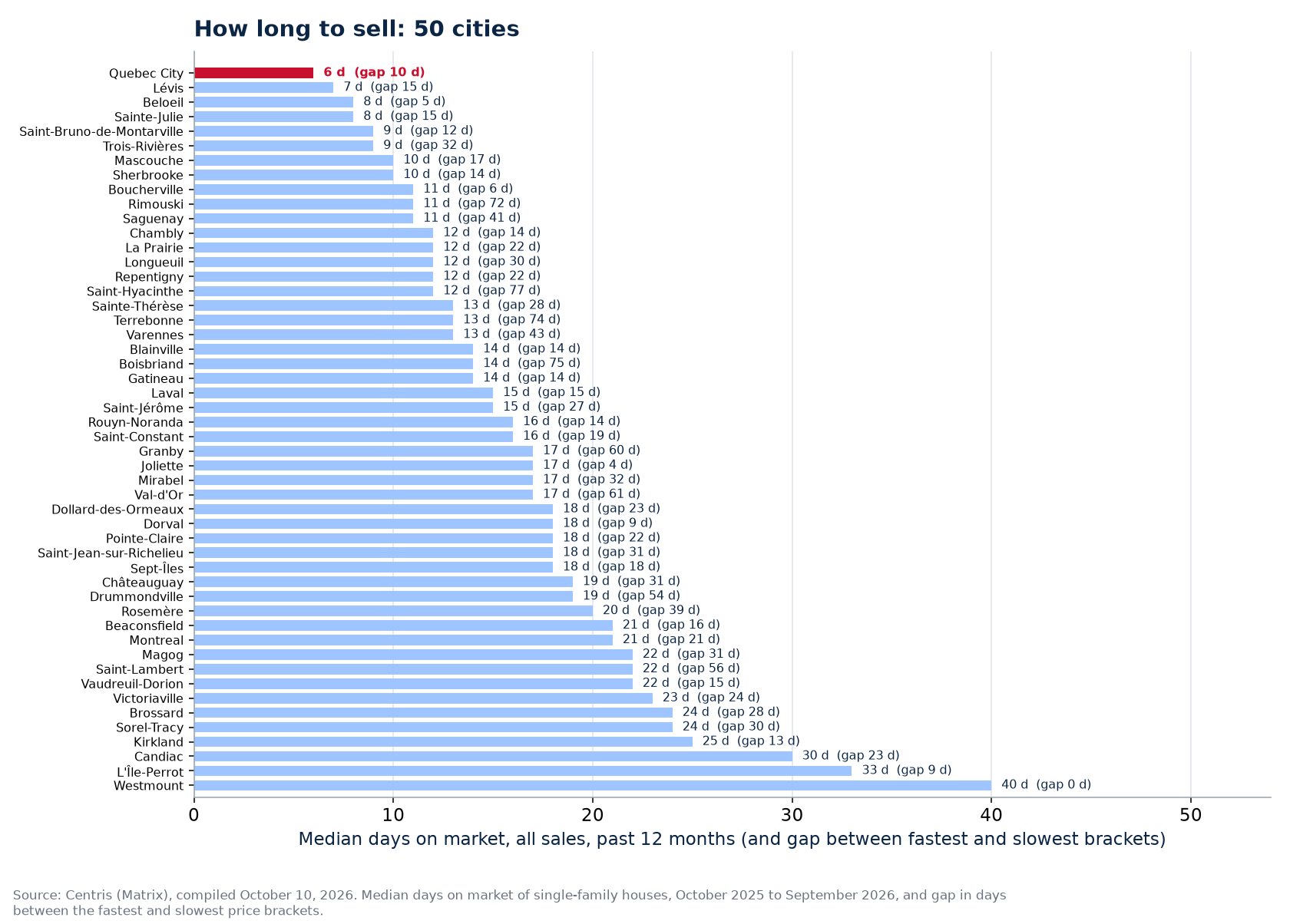 Gap in days between the fastest and slowest brackets across the 50 cities tracked, Quebec City highlighted