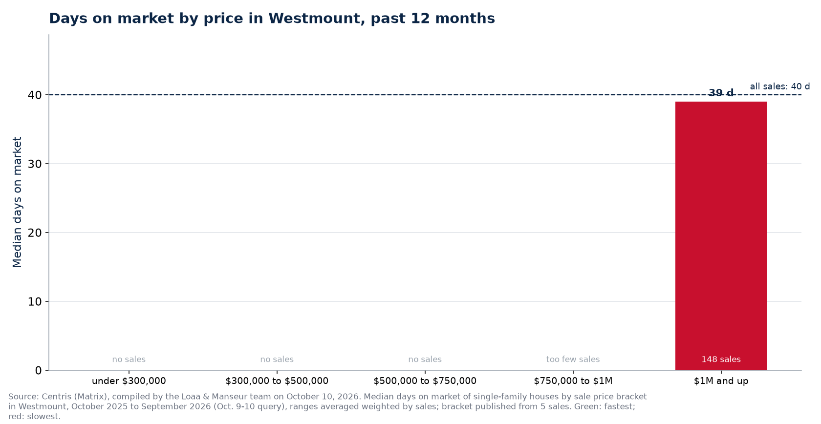 Median days on market by price range in Westmount, past 12 months