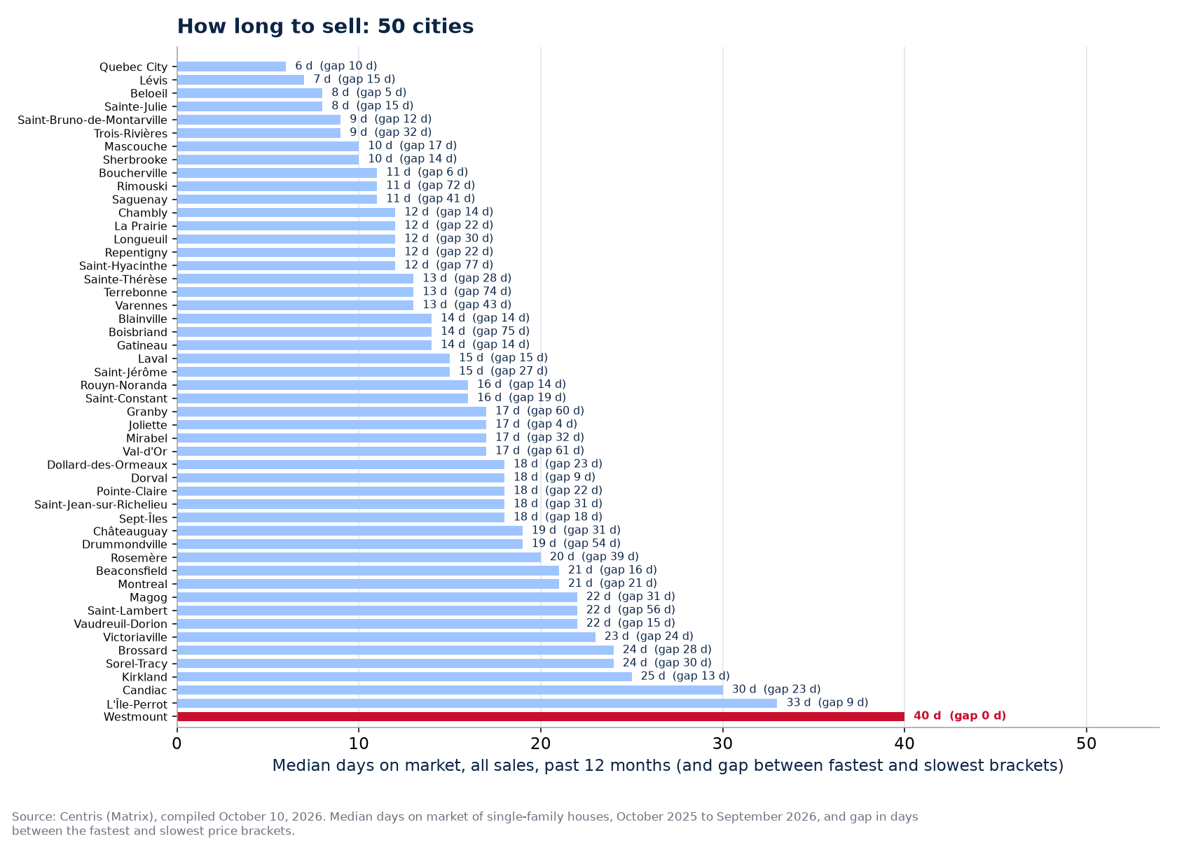 Gap in days between the fastest and slowest brackets across the 50 cities tracked, Westmount highlighted