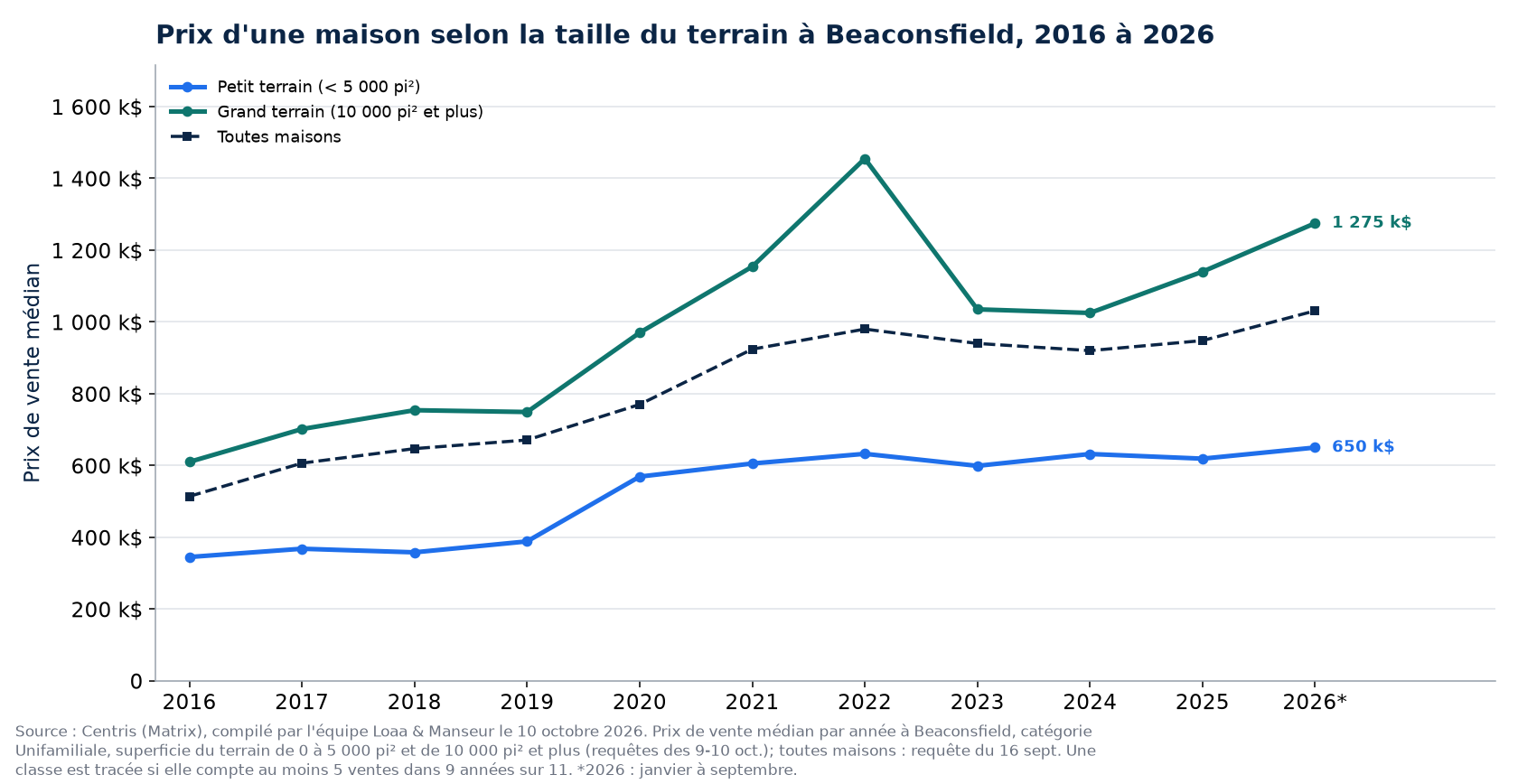 Prix médian d'une maison sur petit terrain et sur grand terrain à Beaconsfield de 2016 à 2026
