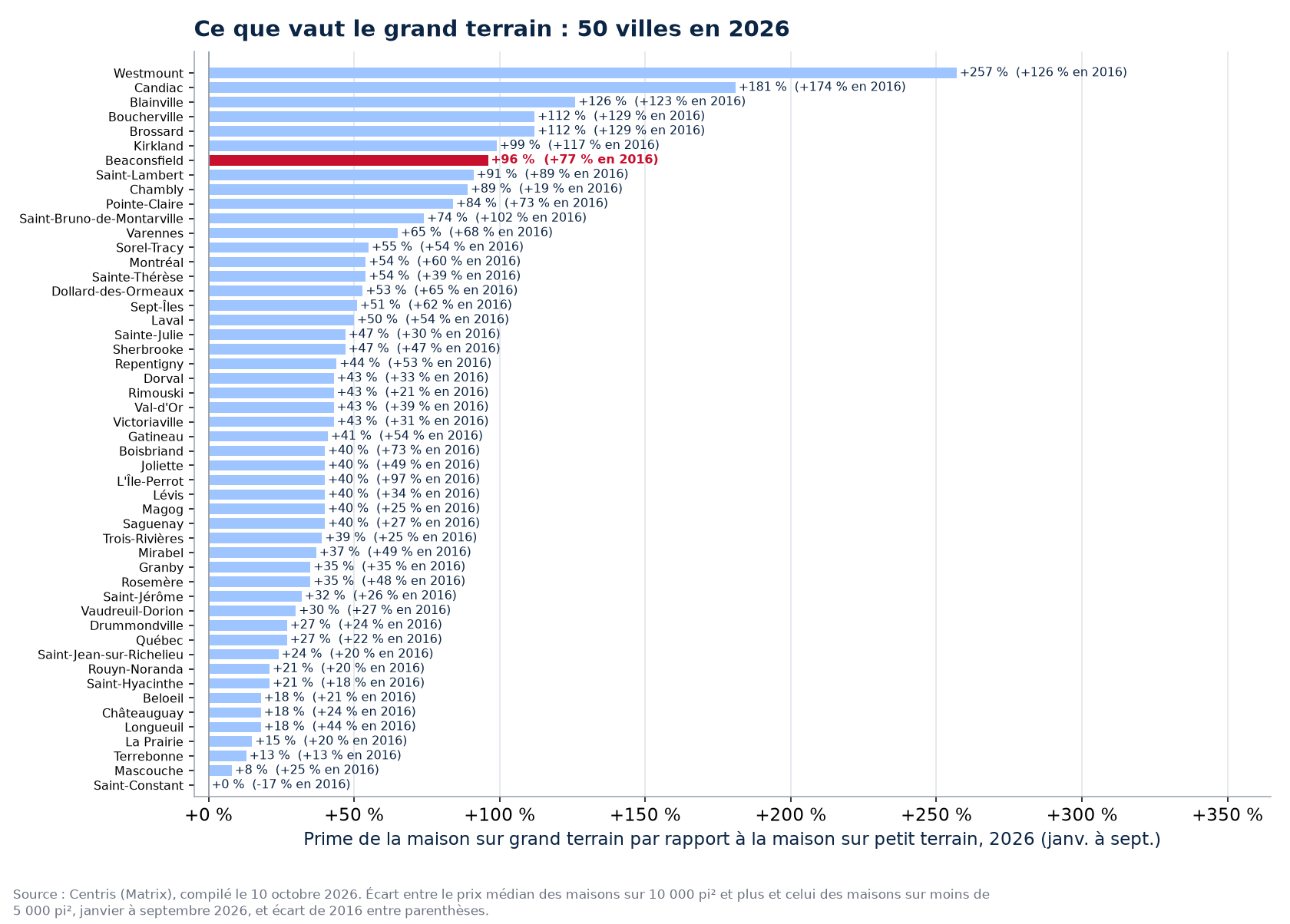 La prime du grand terrain en 2026 dans les 50 villes suivies, Beaconsfield en évidence