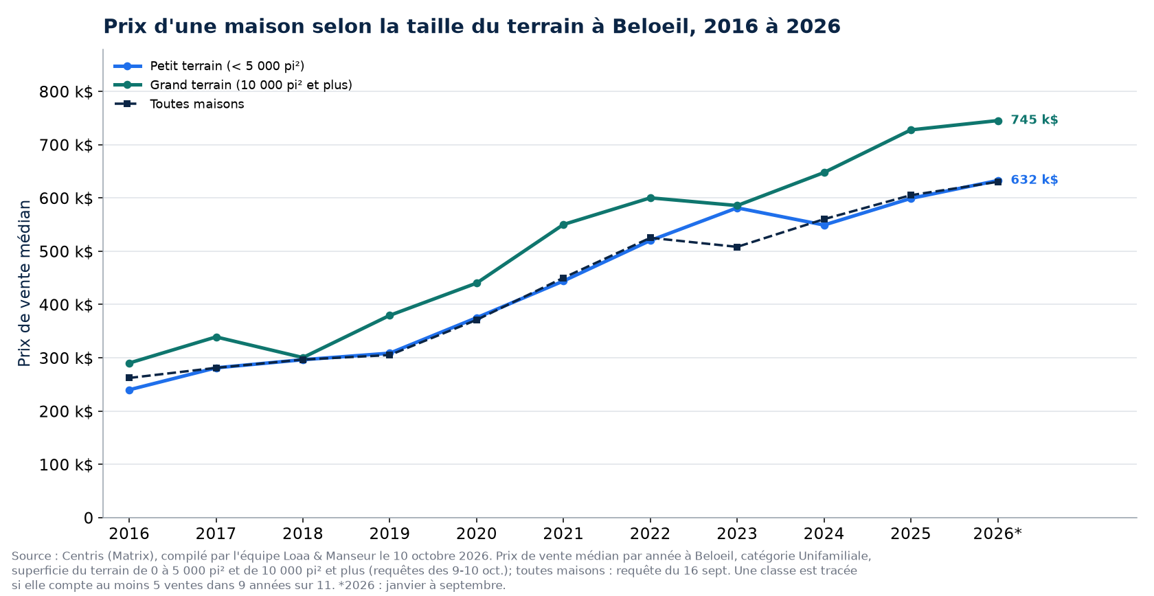 Prix médian d'une maison sur petit terrain et sur grand terrain à Beloeil de 2016 à 2026