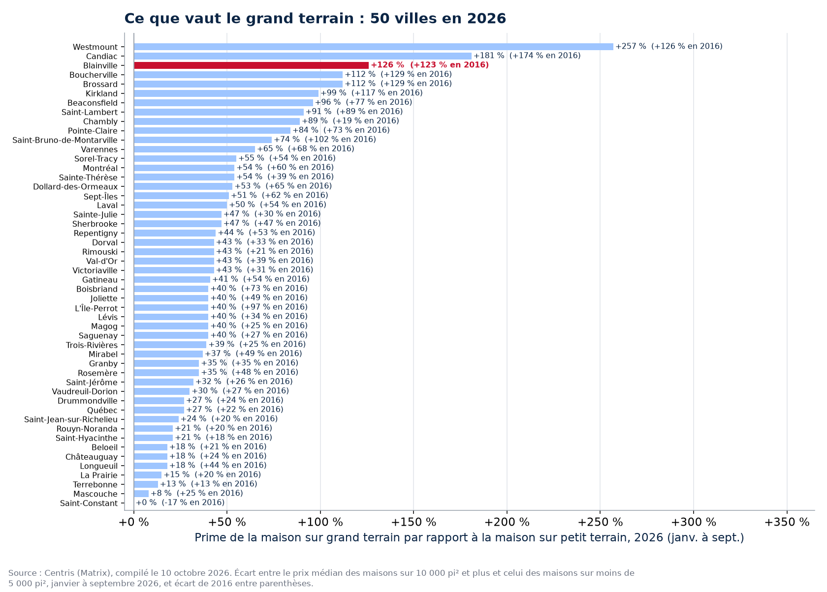 La prime du grand terrain en 2026 dans les 50 villes suivies, Blainville en évidence