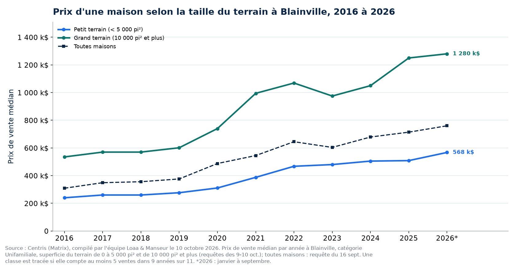 Prix médian d'une maison sur petit terrain et sur grand terrain à Blainville de 2016 à 2026