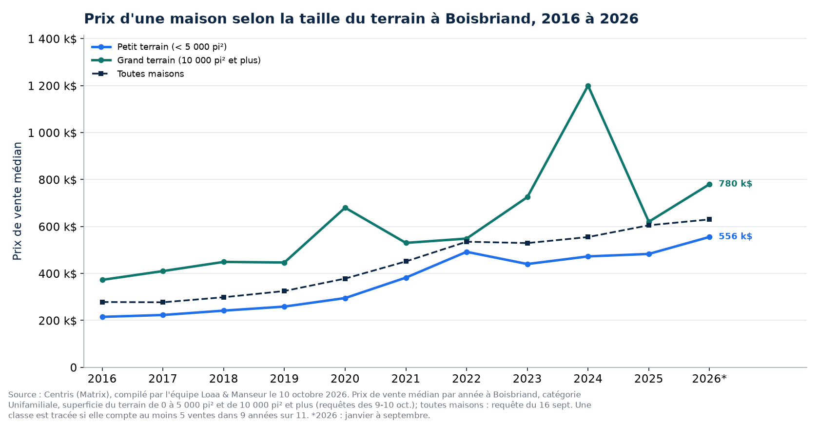 Prix médian d'une maison sur petit terrain et sur grand terrain à Boisbriand de 2016 à 2026