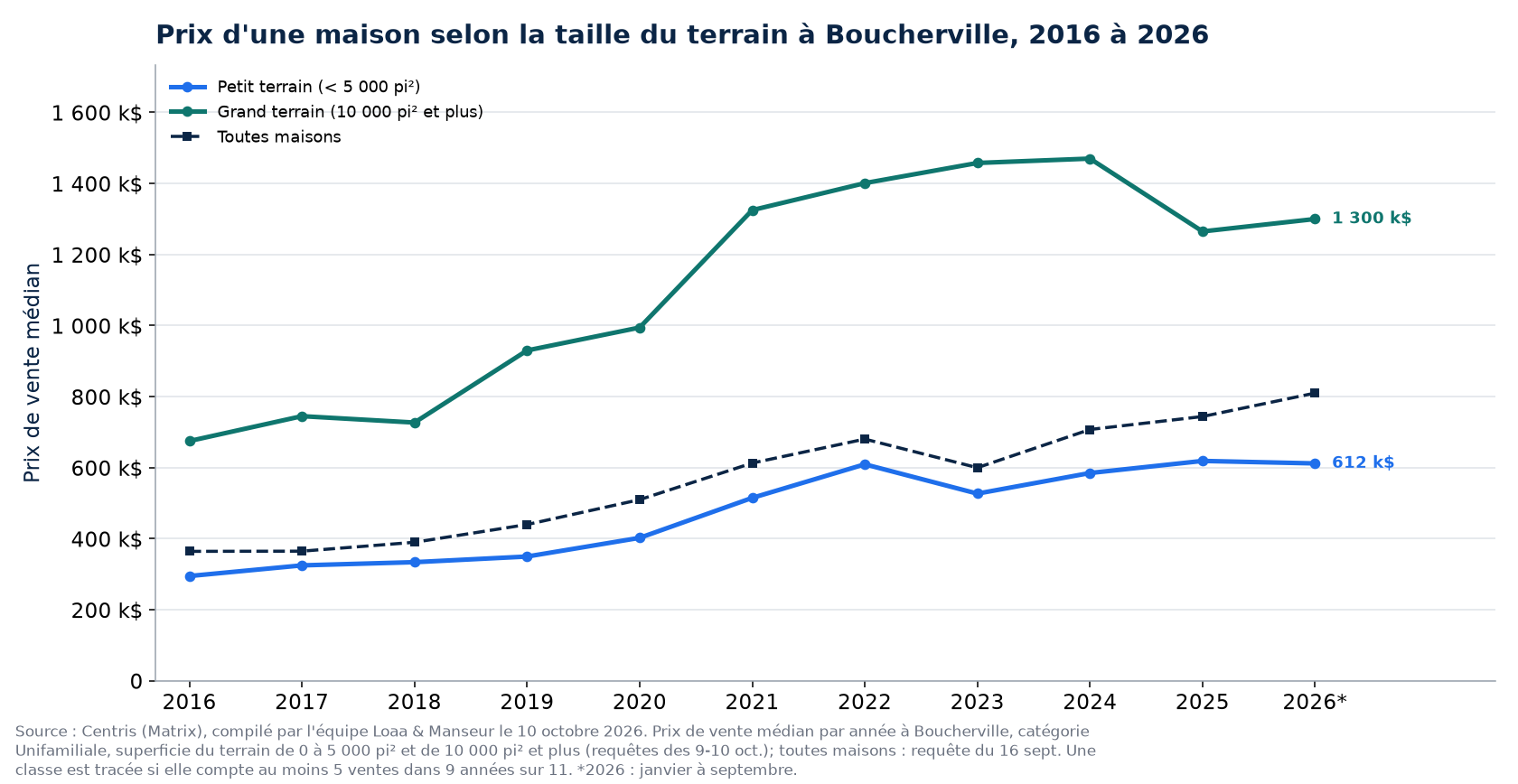 Prix médian d'une maison sur petit terrain et sur grand terrain à Boucherville de 2016 à 2026