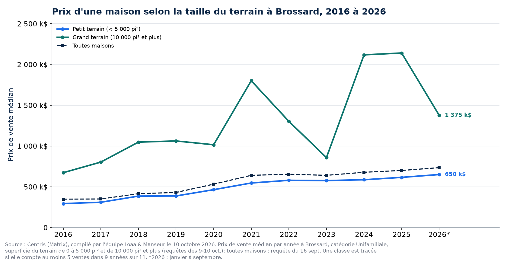Prix médian d'une maison sur petit terrain et sur grand terrain à Brossard de 2016 à 2026