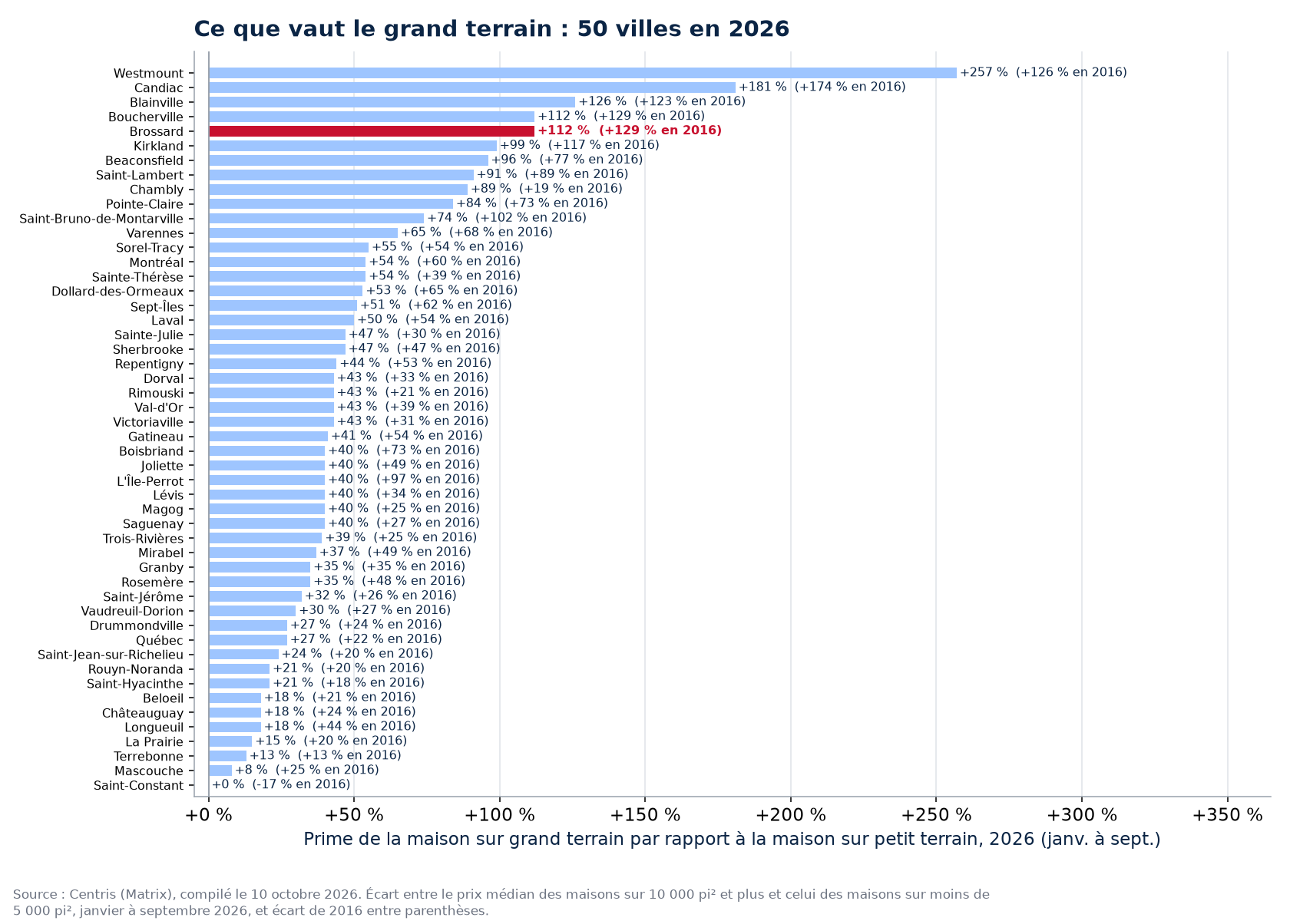 La prime du grand terrain en 2026 dans les 50 villes suivies, Brossard en évidence