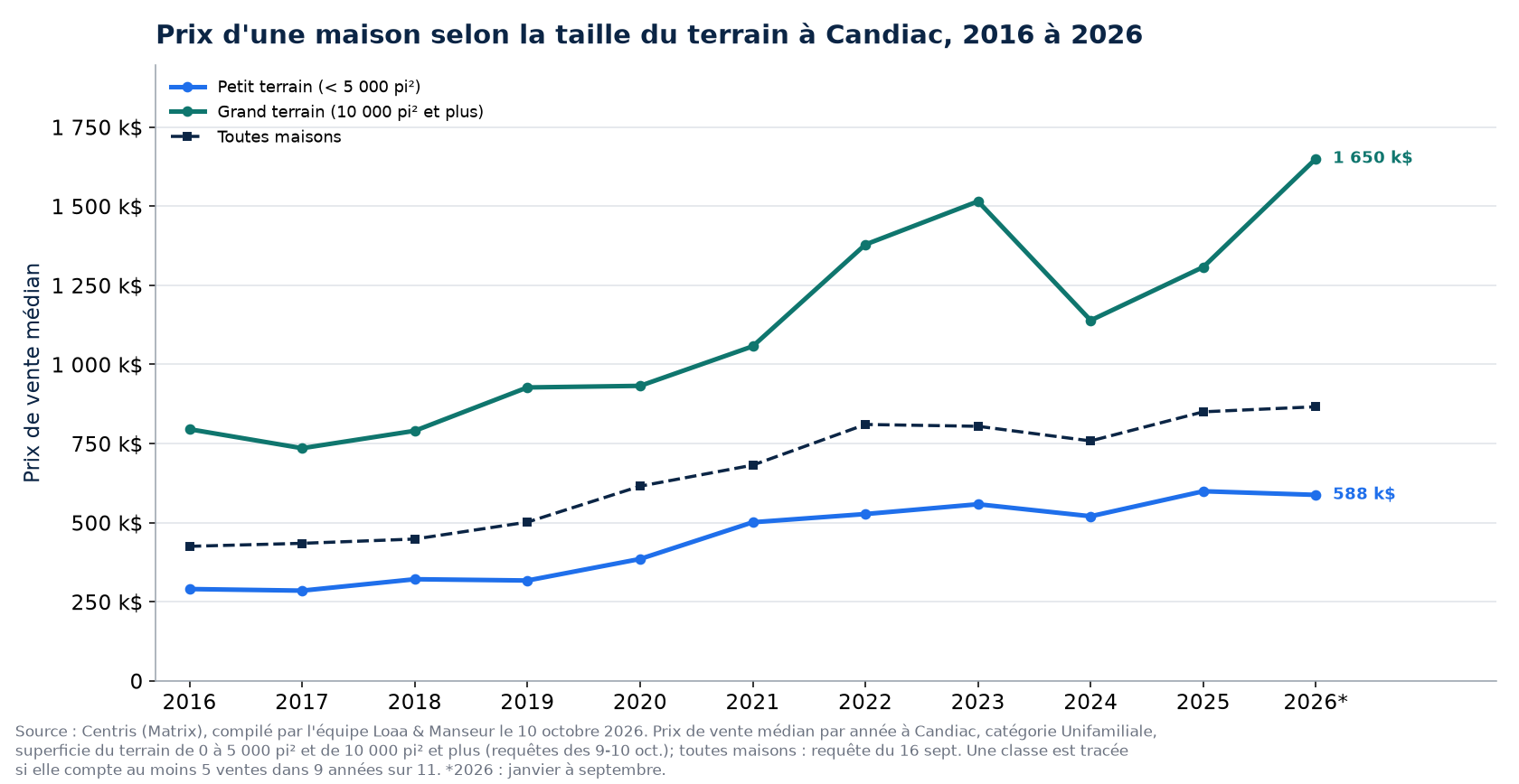Prix médian d'une maison sur petit terrain et sur grand terrain à Candiac de 2016 à 2026