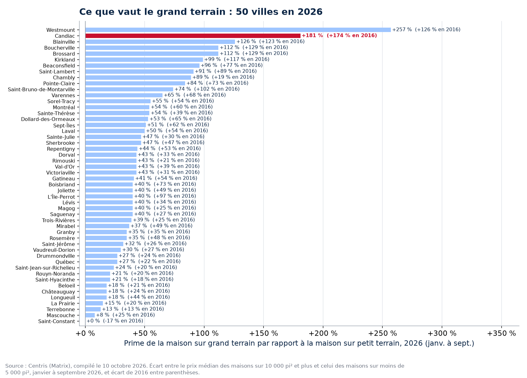 La prime du grand terrain en 2026 dans les 50 villes suivies, Candiac en évidence