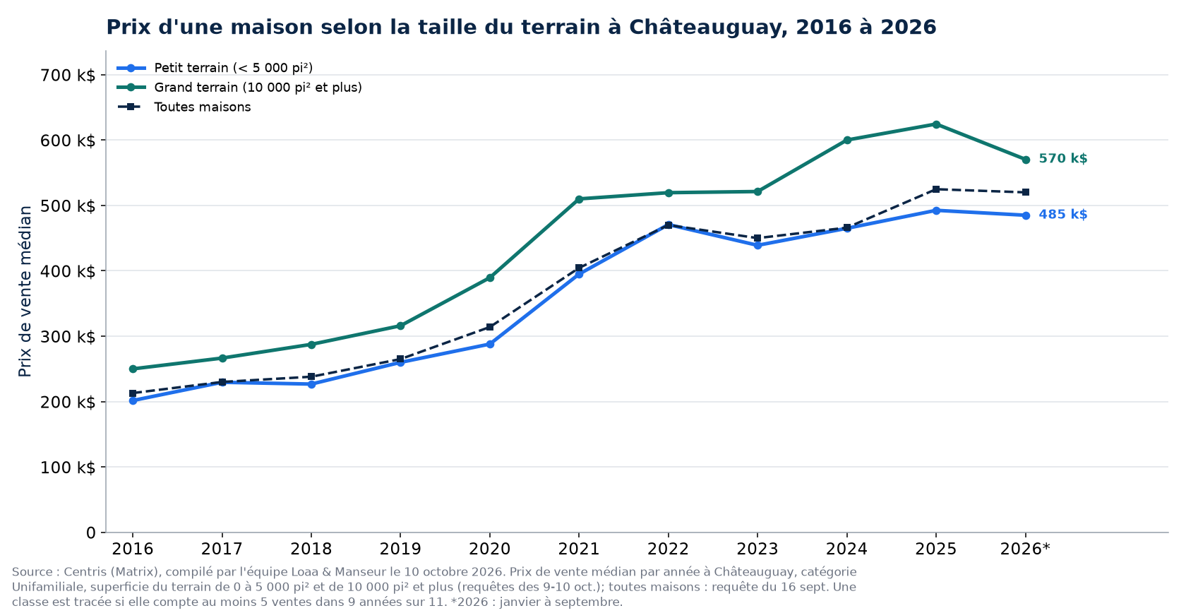 Prix médian d'une maison sur petit terrain et sur grand terrain à Châteauguay de 2016 à 2026